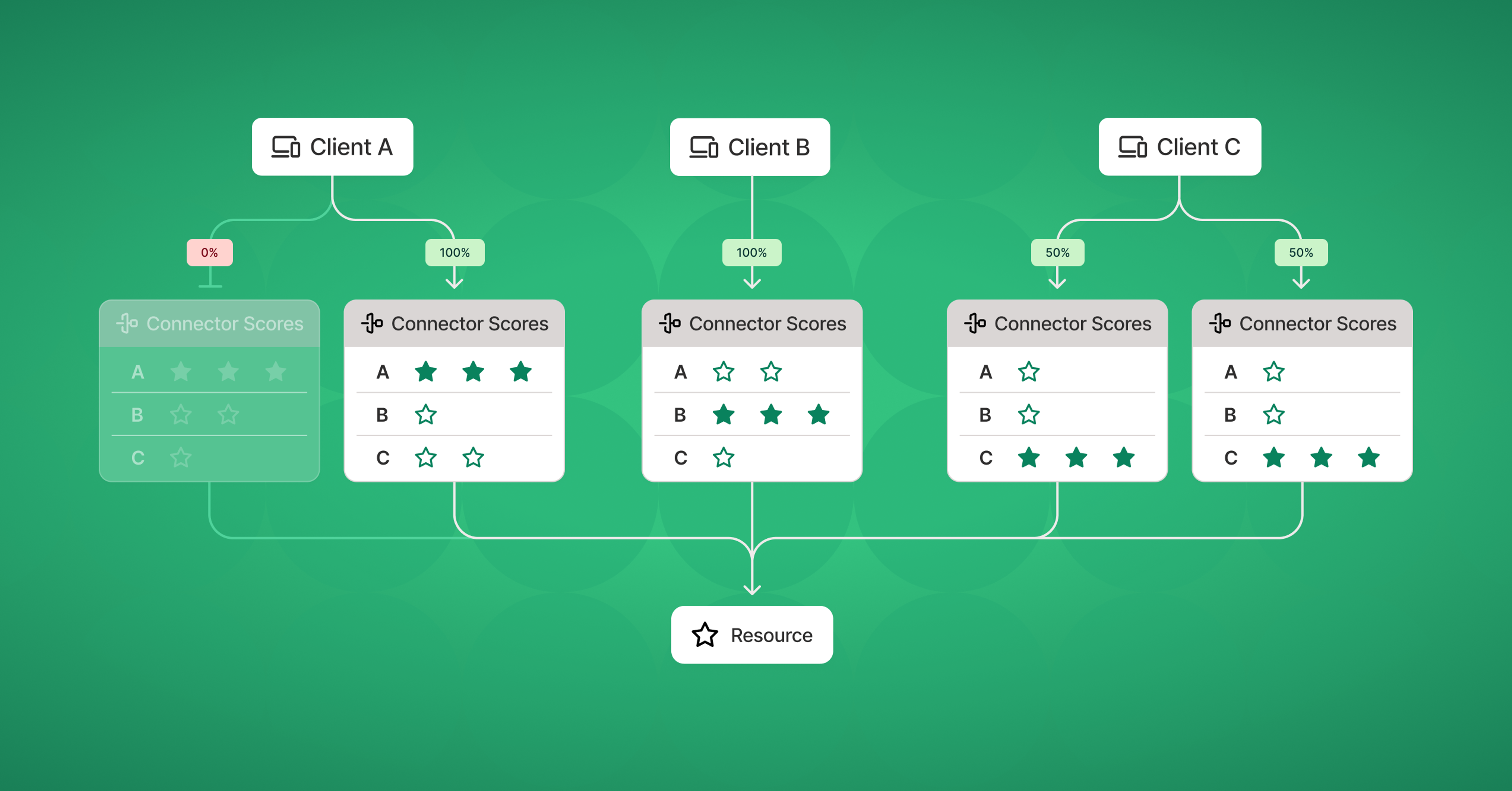 Load balancing diagram showing three clients (A, B, C) distributing traffic to connectors. Client A has two 3-star connectors, but routes 0% traffic to the one that is offline so 100% goes to the other. Client B sends 100% traffic to its only 3-star connector. Client C splits 50% to its two 3-star connectors. Each connector displays the star ratings for each of its clients (A, B, C). All connectors route to a shared resource at the bottom.