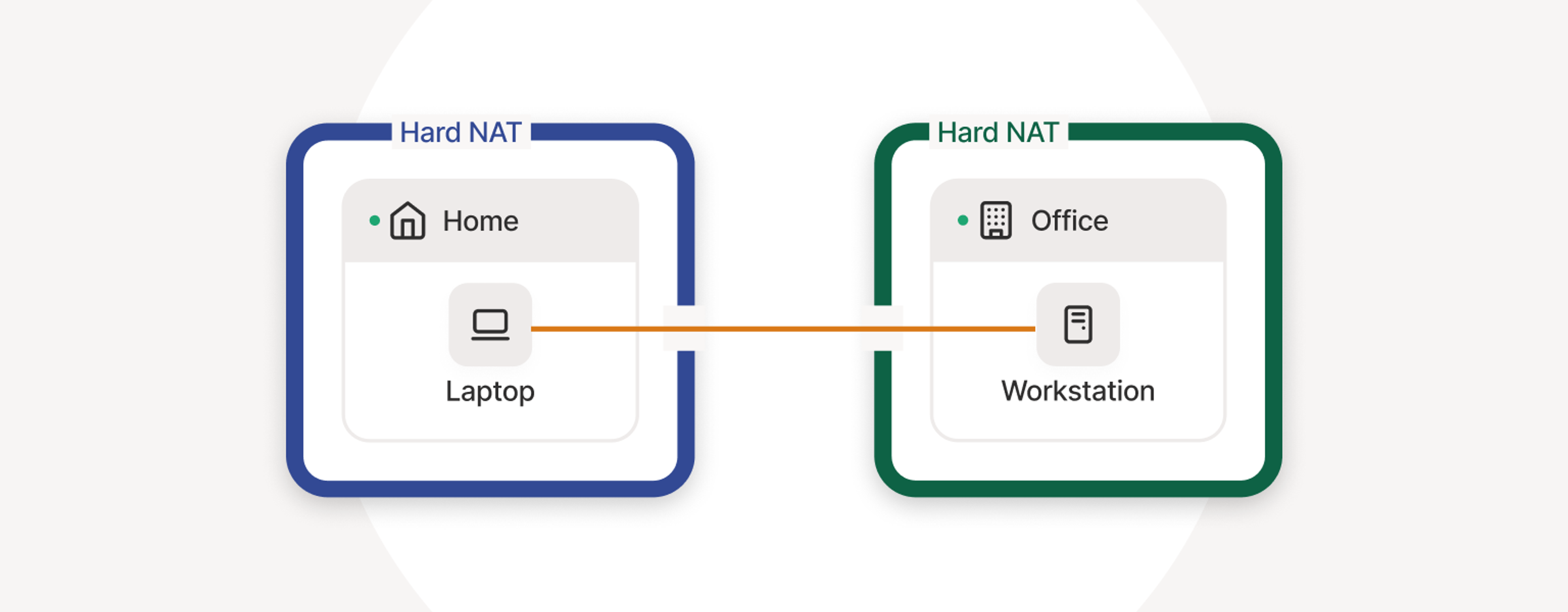 Two diagram boxes, both labeled "Hard NAT," one blue and one green. Inside the blue box, and then a "Home" box is Laptop. A line moves through a blue hole and into the green box, where inside an "Office" box, it connects to a Workstation.