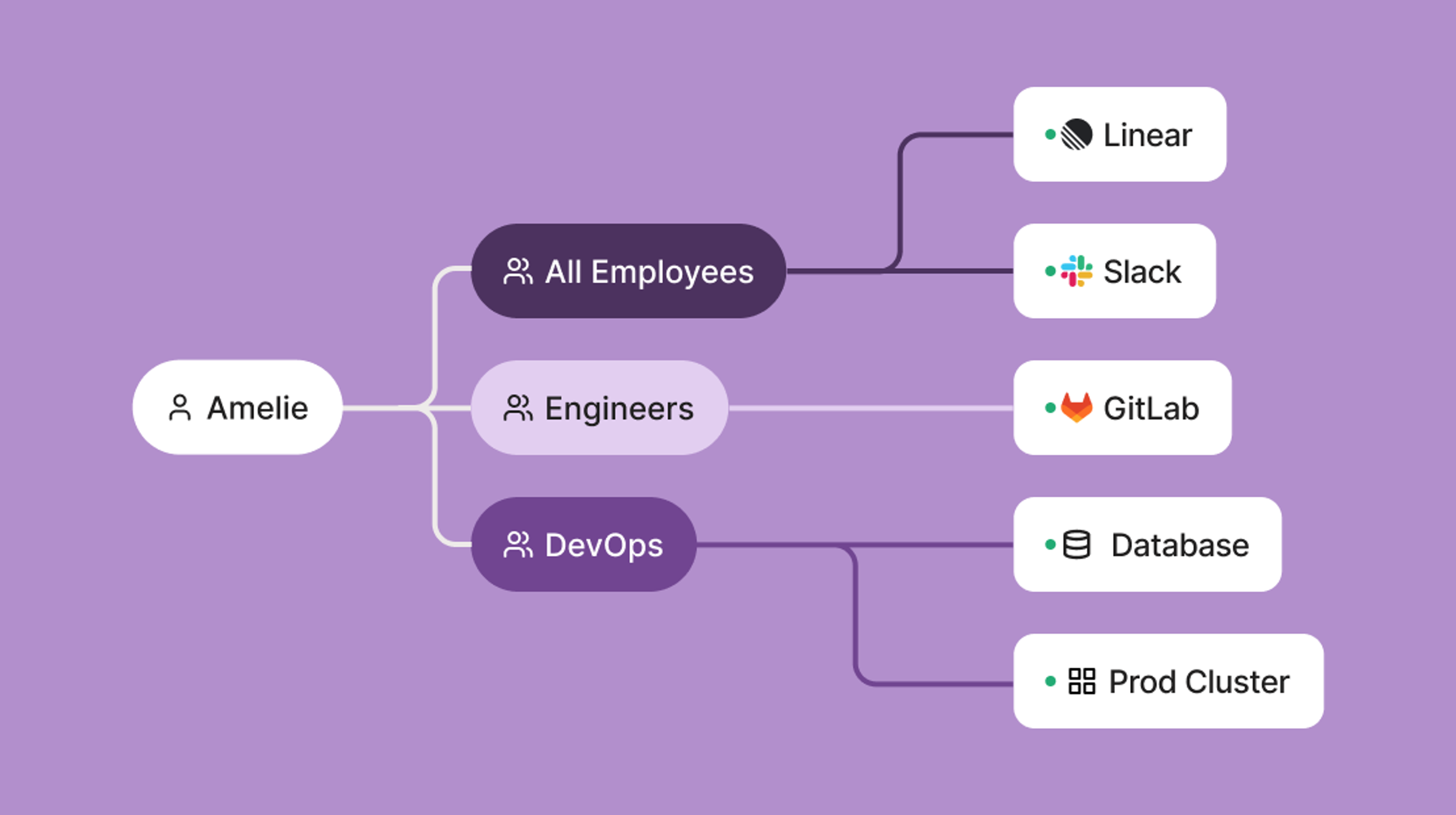 A flow chart connecting a user to different SaaS tools and other resources, with each group of tools only accessible to a certain group of people