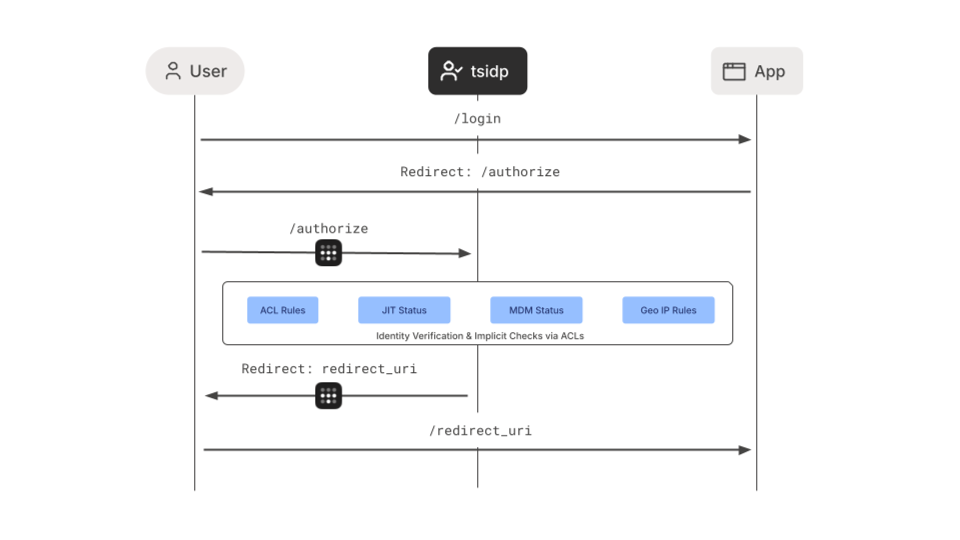 tsidp diagram