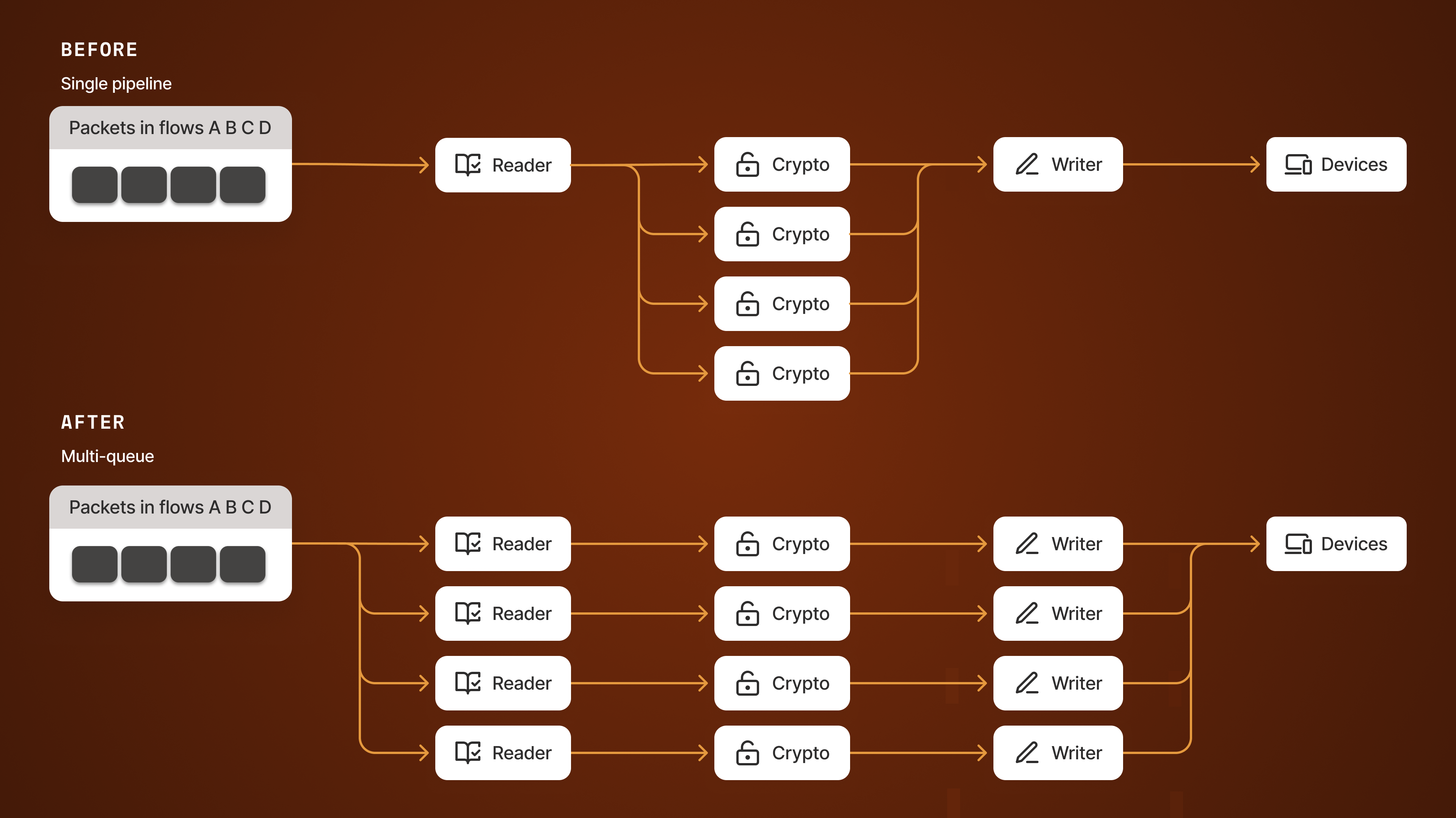 Diagram comparing single pipeline vs multi-queue processing architecture. Before: packets flow through one Reader to four Crypto stages then Writer to Devices. After: packets distributed across four parallel Reader-Crypto-Writer pipelines to Devices.