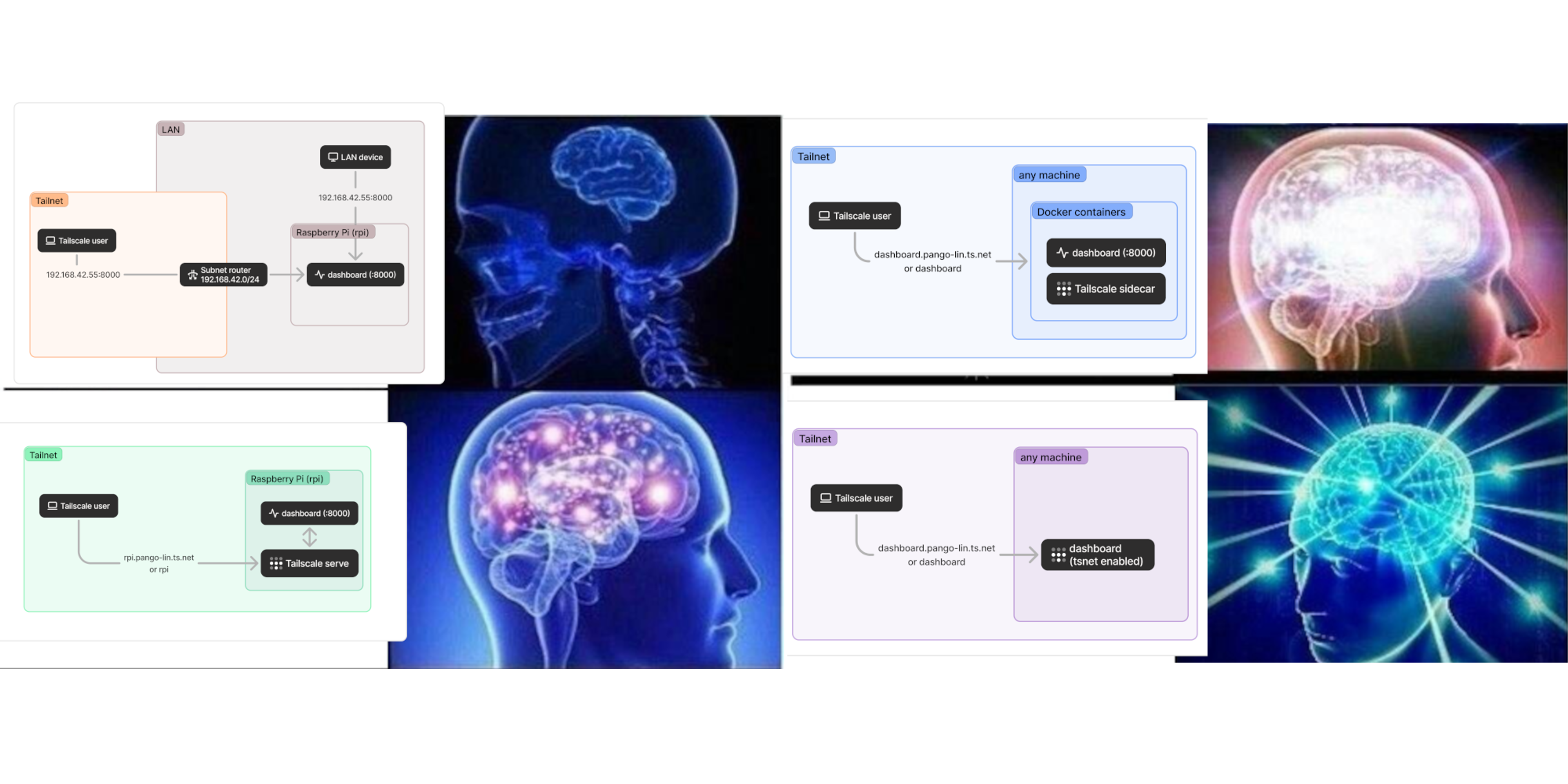Four Tailscale architectures next to the panels of the Galaxy Brain meme