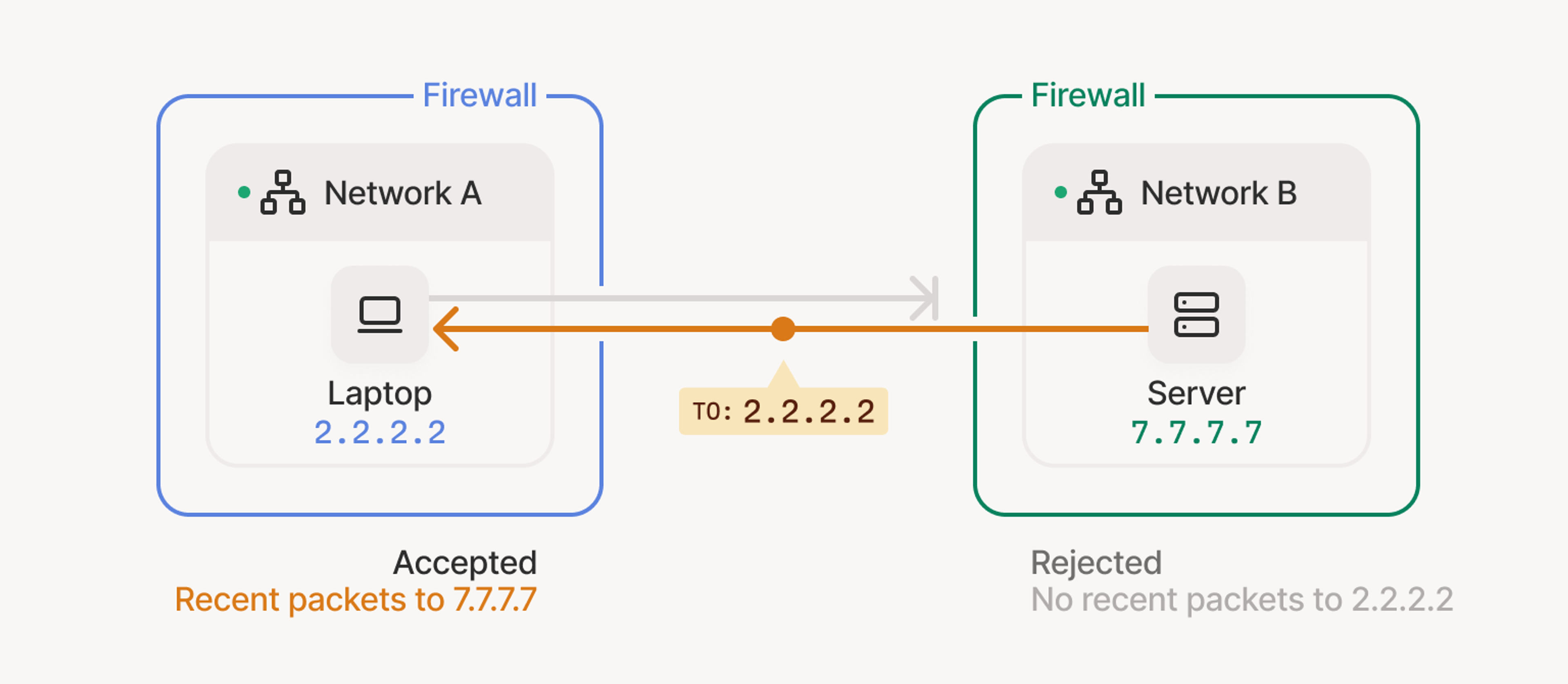 Packets from a Laptop at 2.2.2.2 inside Network A and blue firewall flow to a Server inside Network B and a green firewall, and then flow back to the laptop, due to a relay sending packets back to 2.2.2.2
