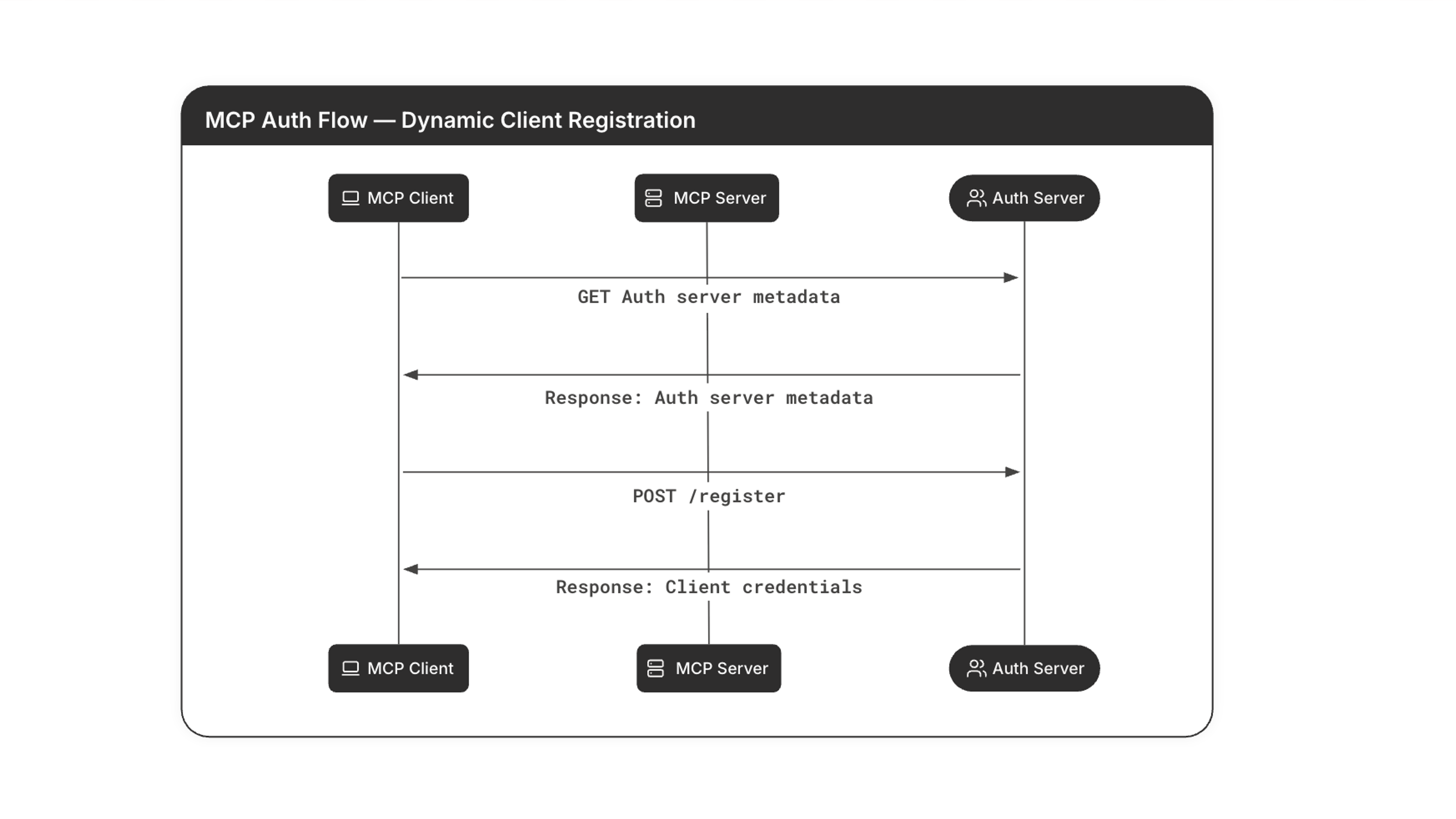Diagram illustrating "MCP Auth Flow—Dynamic Client Registration," with MCP clients, servers, and auth servers sending server materials back and forth with GET, Response, and POST commands.