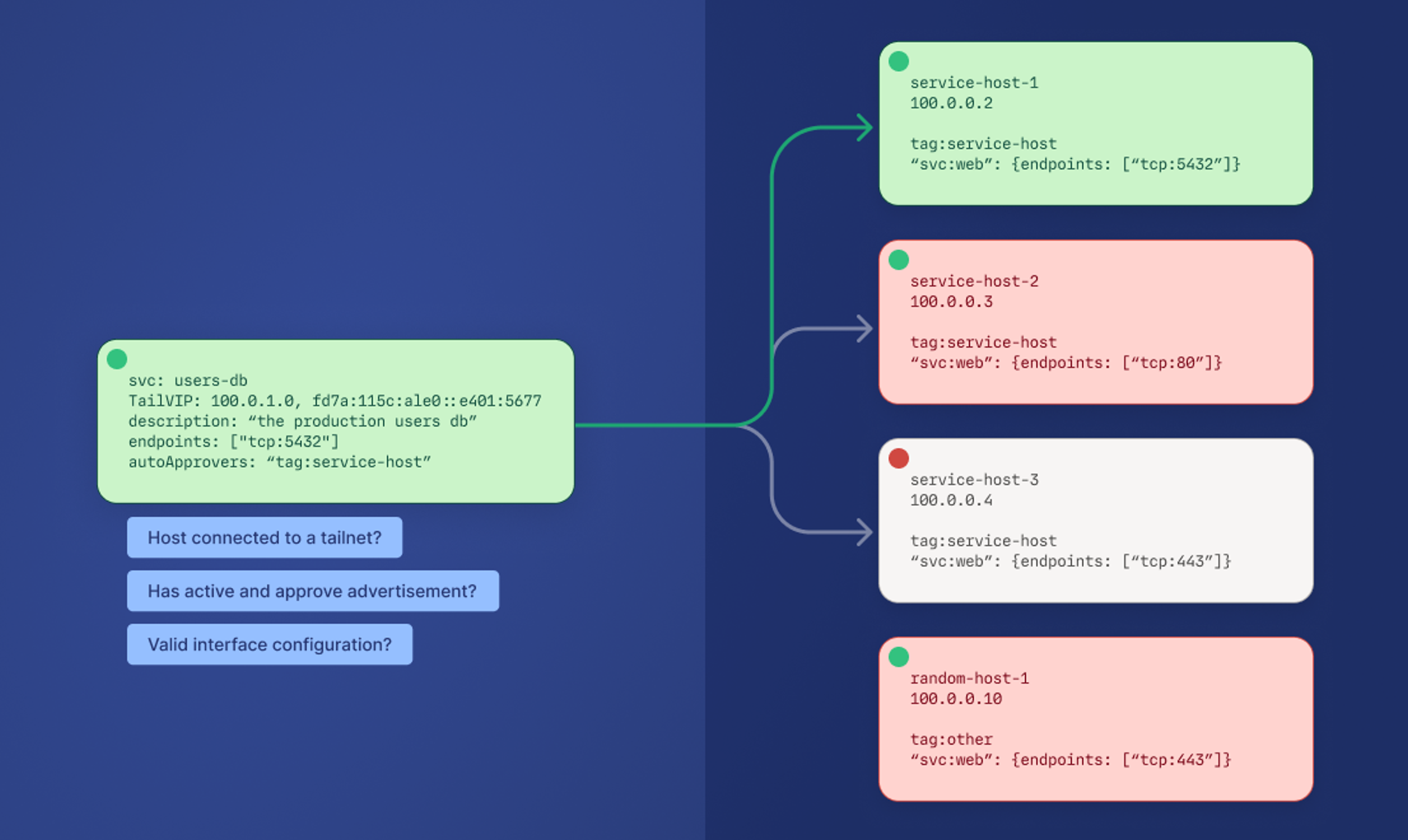 A ";svc: users-db" item, connected to four potential hosts, with three questions about each host underneath the service: "Host connected to a tailnet?", "Has active and approved advertisement?", and "Valid interface configuration?" The routing to each host is sorted by red or green dots, showing those checks as approved or not.