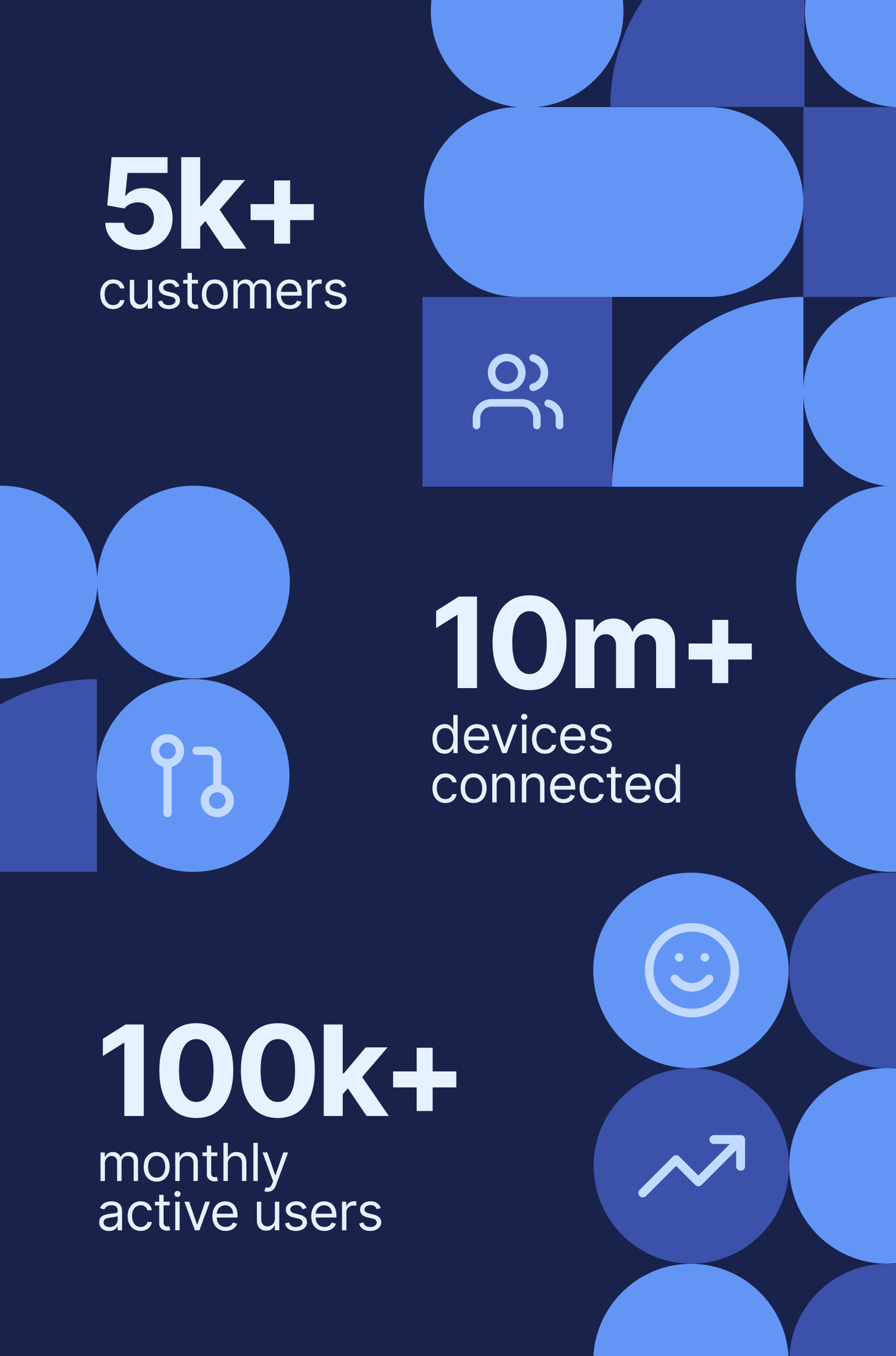 5k+ customers, 10m+ devices connected, 100k+ monthly active users