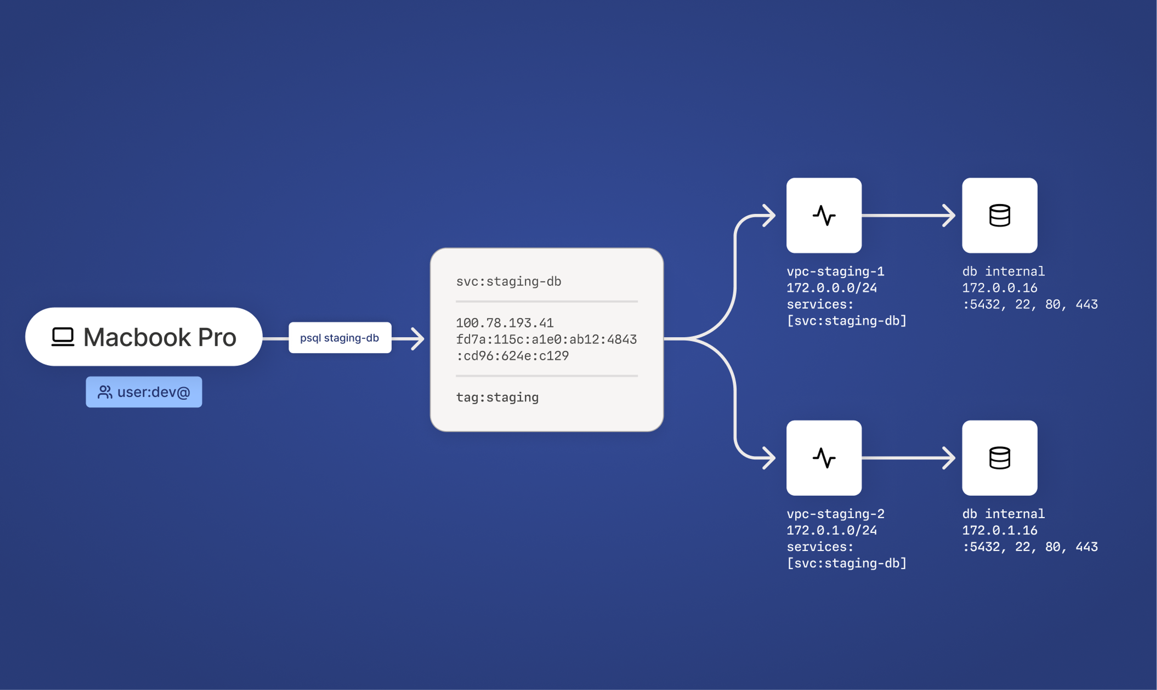 A node named Macbook Pro, connecting through psql staging-db, into a "svc: staging-db," that two potential hosts, and then connects to either one, at different IP addresses.
