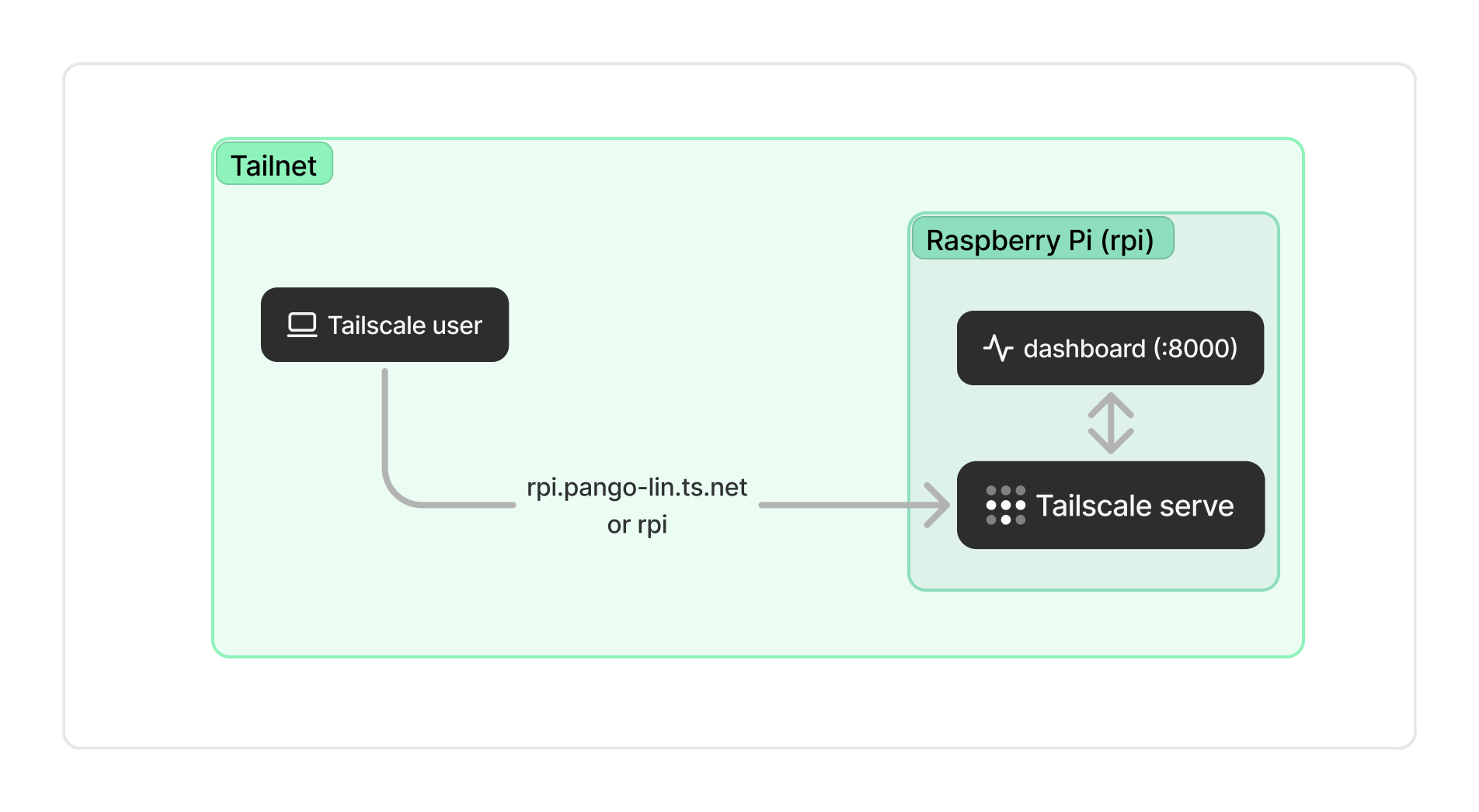 A Raspberry Pi running Tailscale serve exposes to the trailnet a dashboard service available on that device's localhost