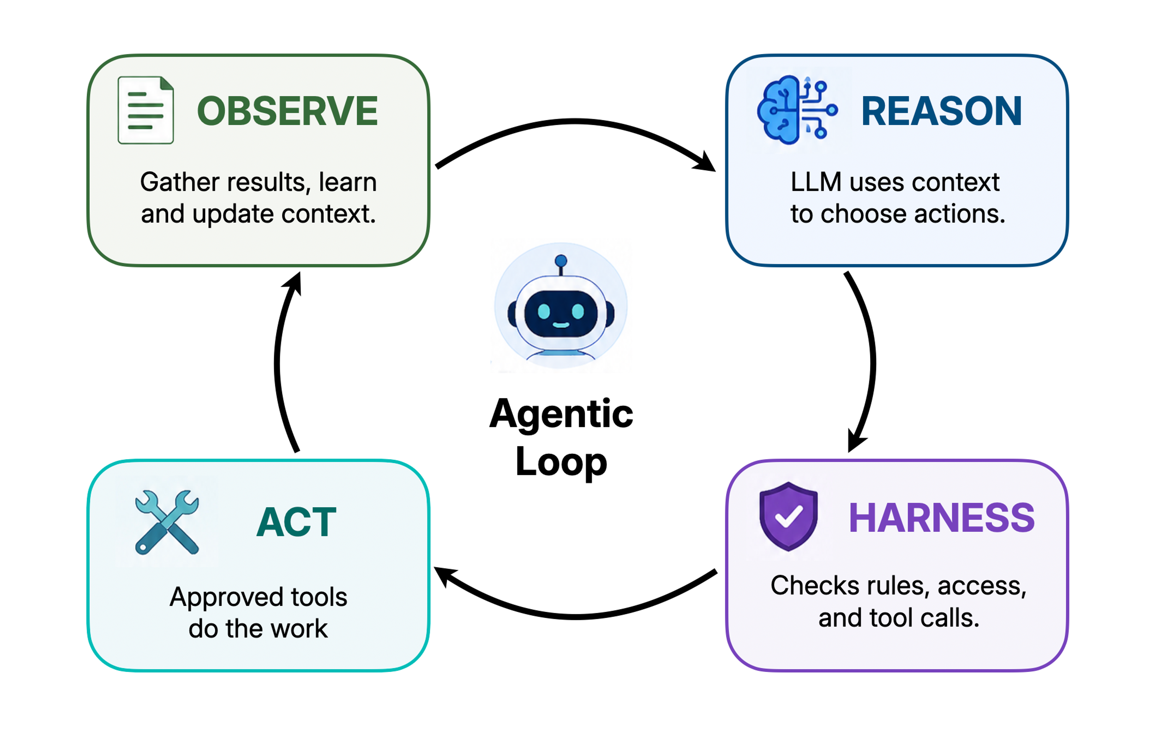 Agentic AI loop. Observe, reason, harness, act.