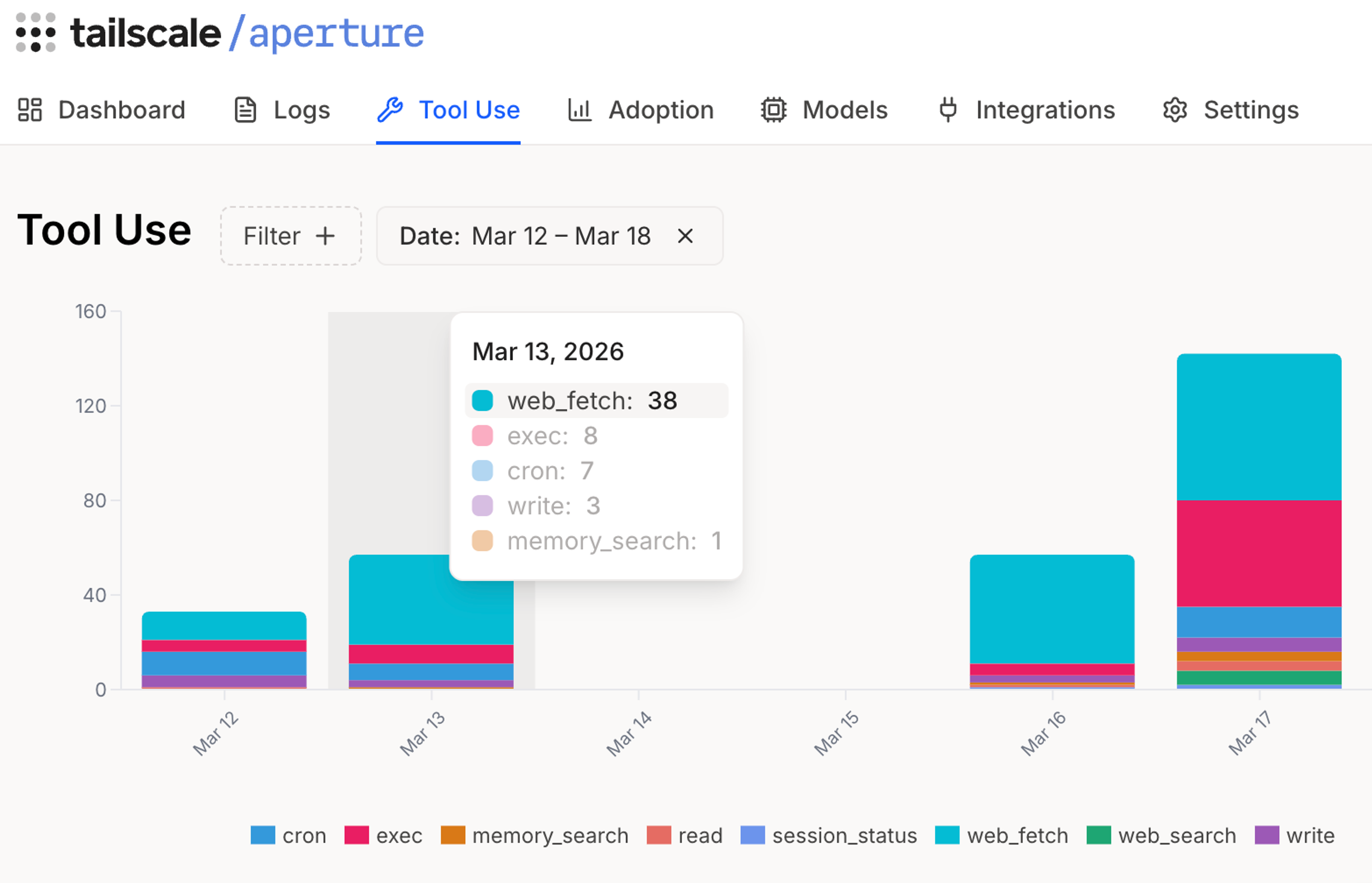 Bar graph, showing various functions executed by OpenClaw: cron, exec, memory_search, read, session_status, web_fetch, web_search, and write.
