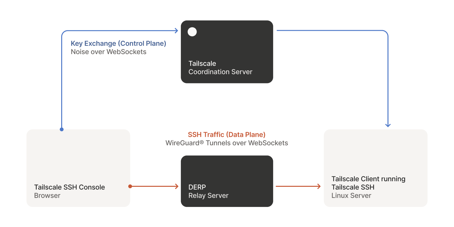 Architecture diagram for Tailscale SSH Console. Key exchange uses the Tailscale coordination server, and SSH traffic goes through DERP relays.