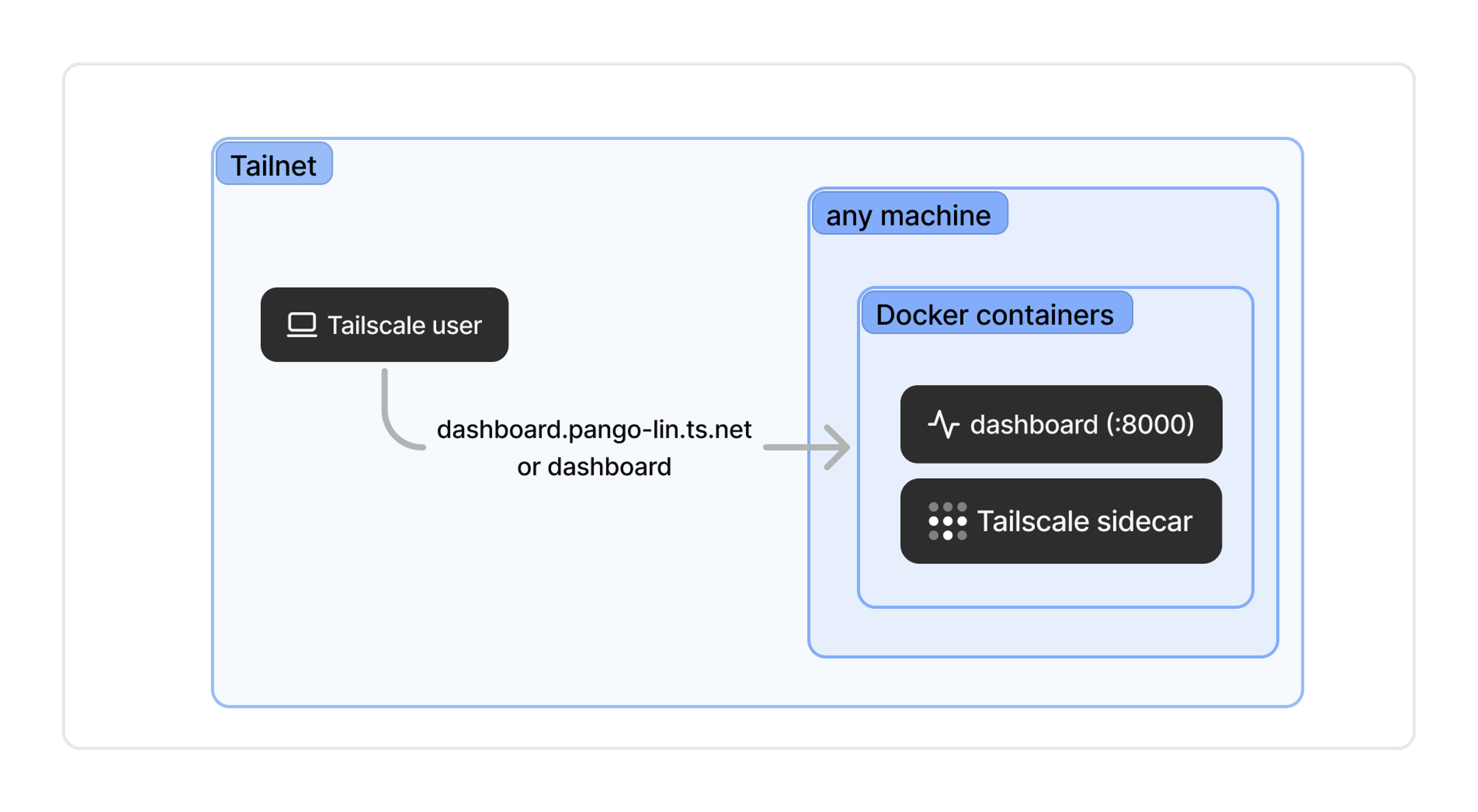 A Docker container running a dashboard service is made accessible to the tailnet with a Tailscale sidecar container