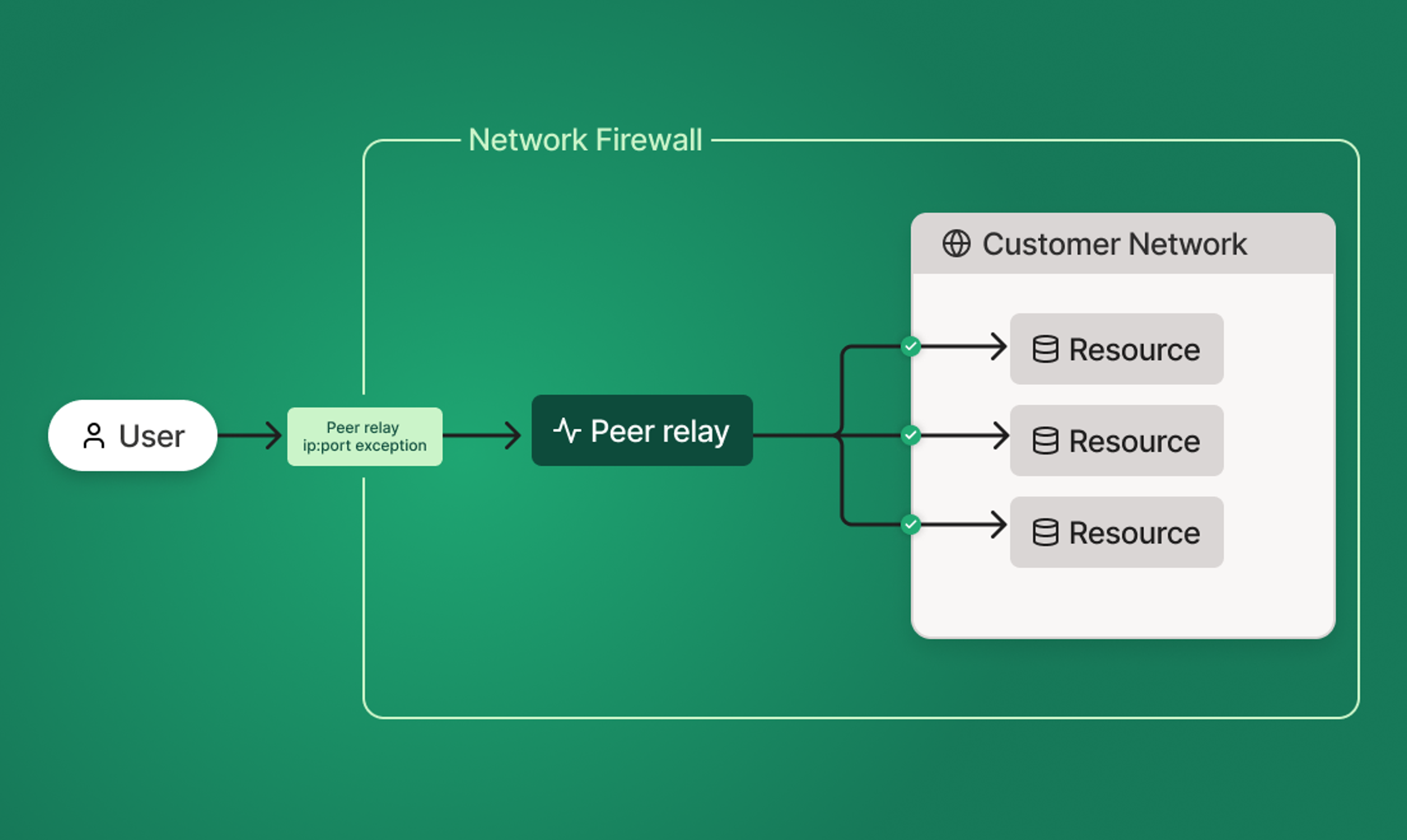 peer-relays-diagram