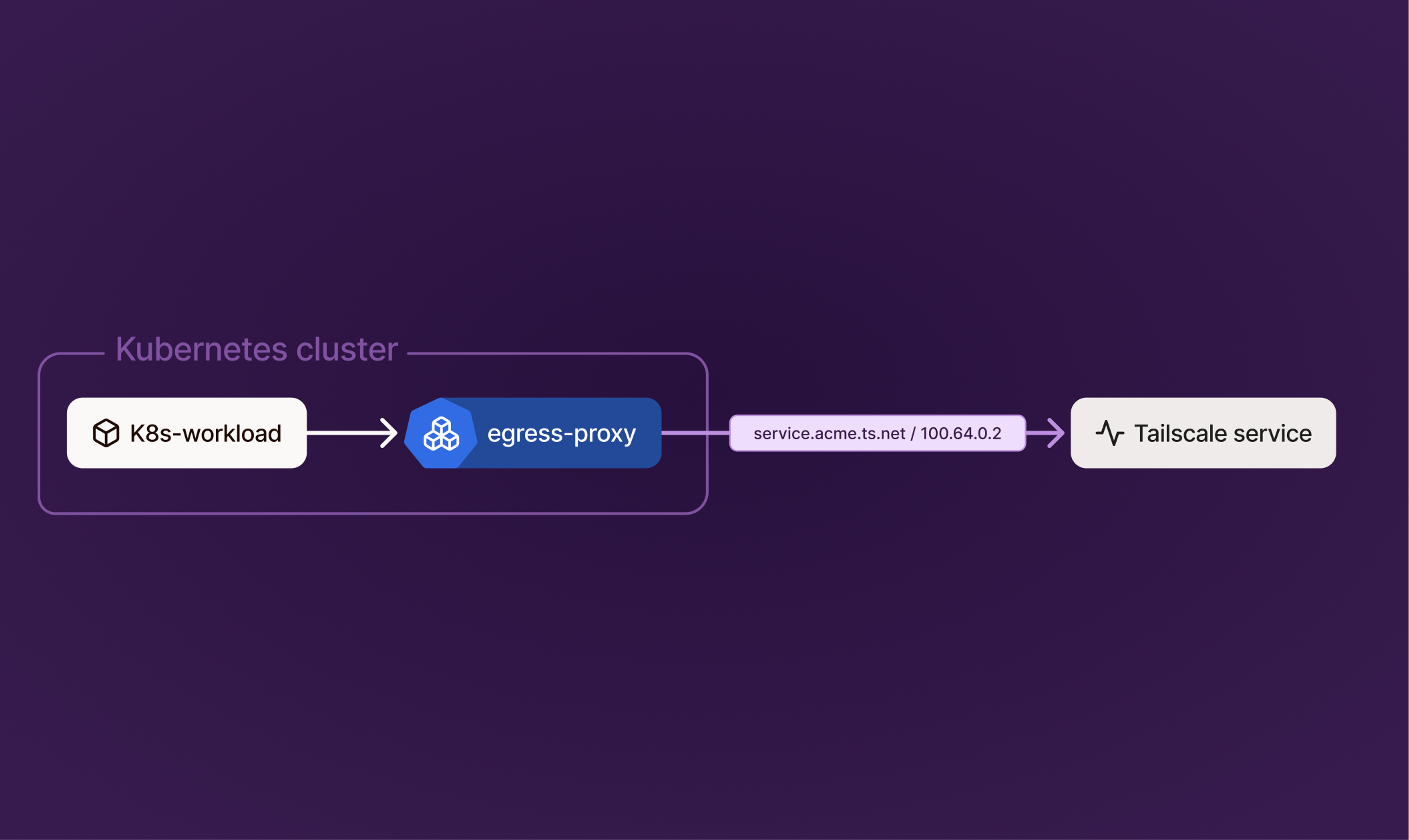 Diagram showing a Kubernetes cluster bounding box, with a K8s-workload flowing into a Kubernetes egress-proxy, passing out through the cluster to `service.acme.ts.net / `100.64.0.2`, and then to Tailscale service.