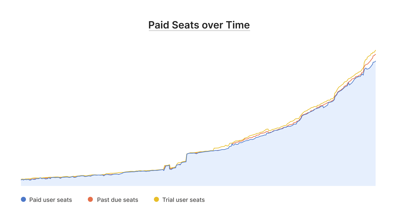 A stacked line graph titled 'Paid Seats over Time' with three lines going up and to the right. Paid user seats, past due seats, and trial user seats.