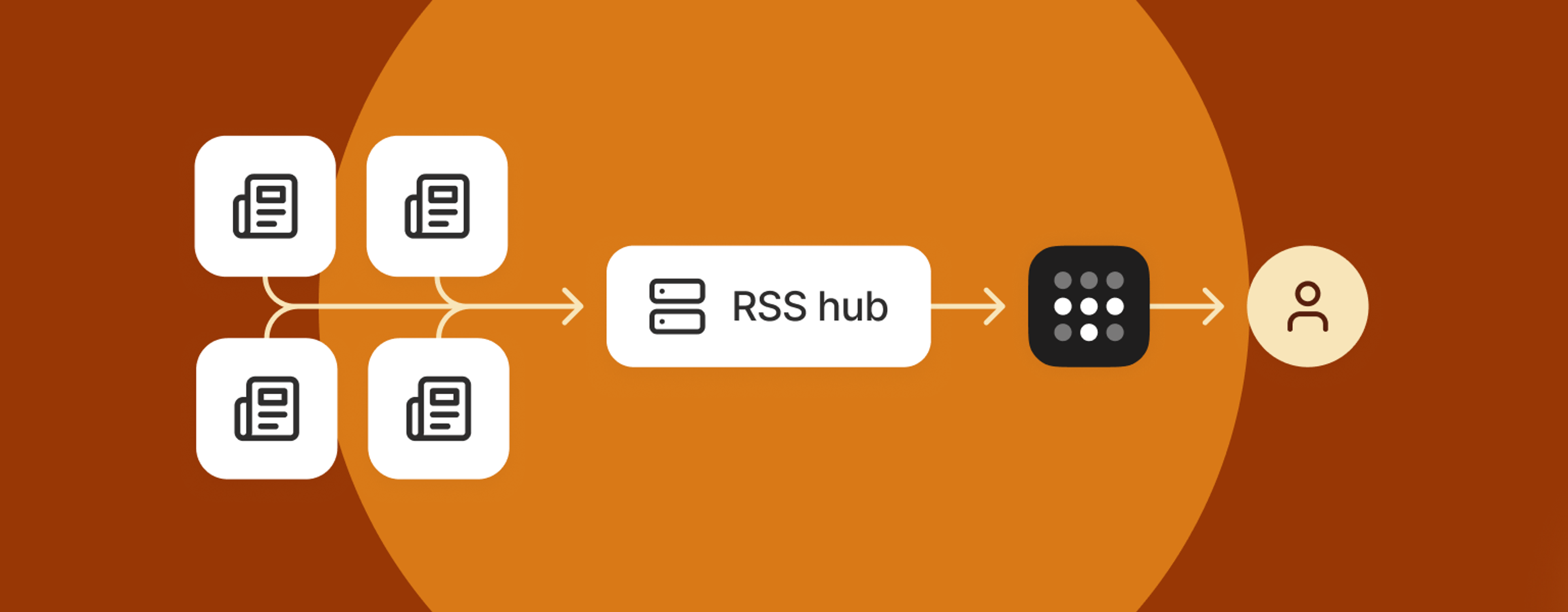 Diagram showing four newspaper sources flowing into an RSS hub, which then distributes content through a grid interface to reach individual users.
