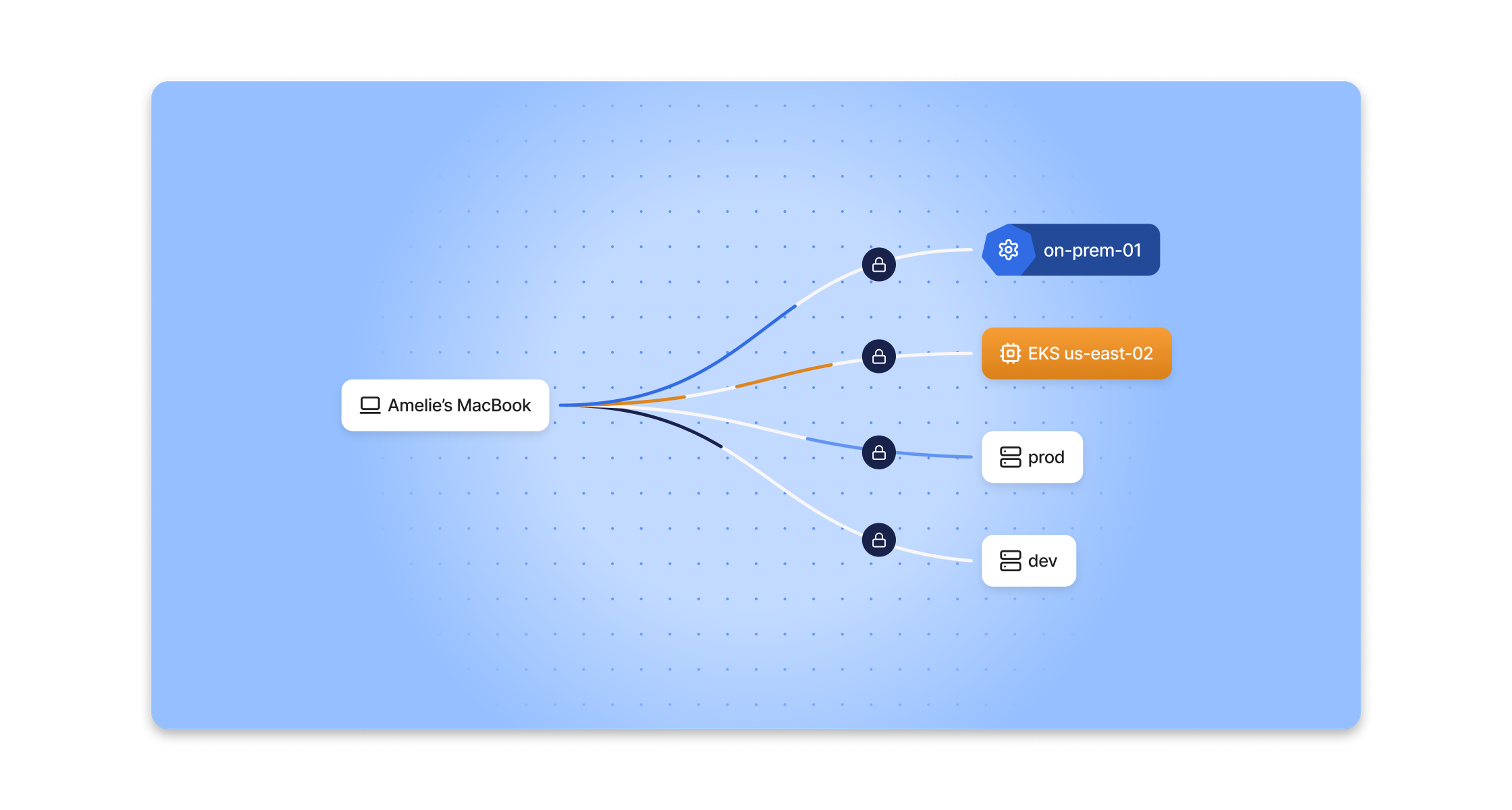 A diagram showing a user's macbook connecting to various kubernetes cloud and on-prem resources