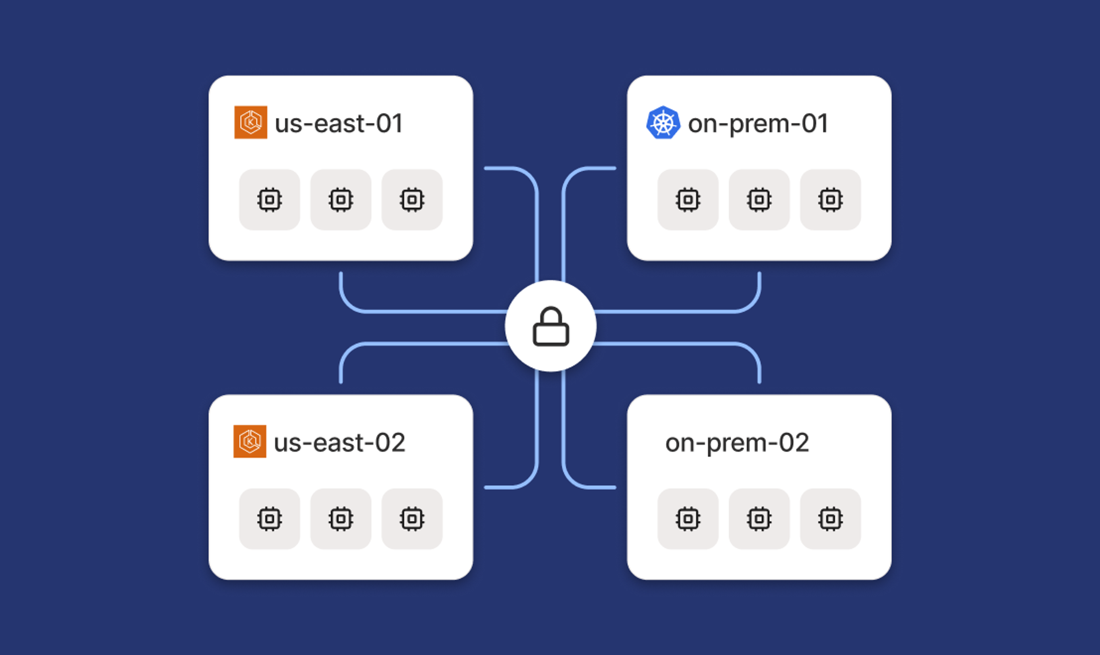 Four Kubernetes clusters connected in a grid and labelled with a lock icon