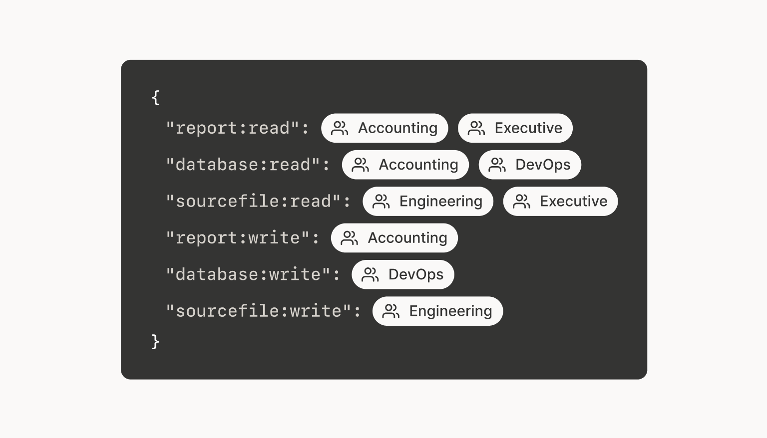 A code snippet that demonstrates how the user groups we've just defined can be assigned permissions related to their member's roles instead of file types. For example, the Accounting group can read the database, but only the DevOps group can write to it.