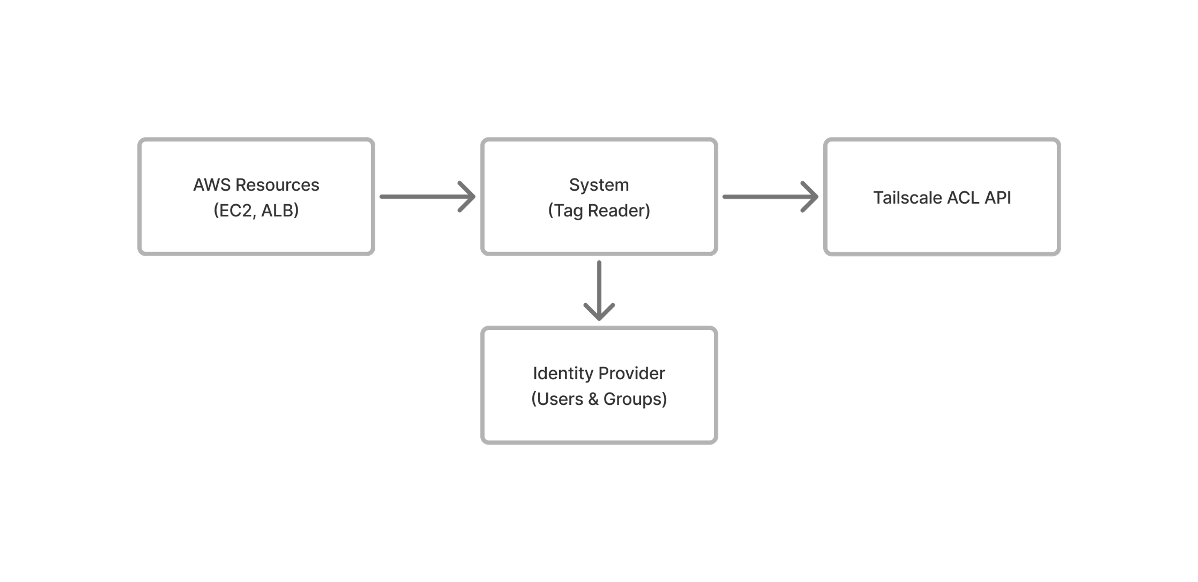 corelight tag architecture