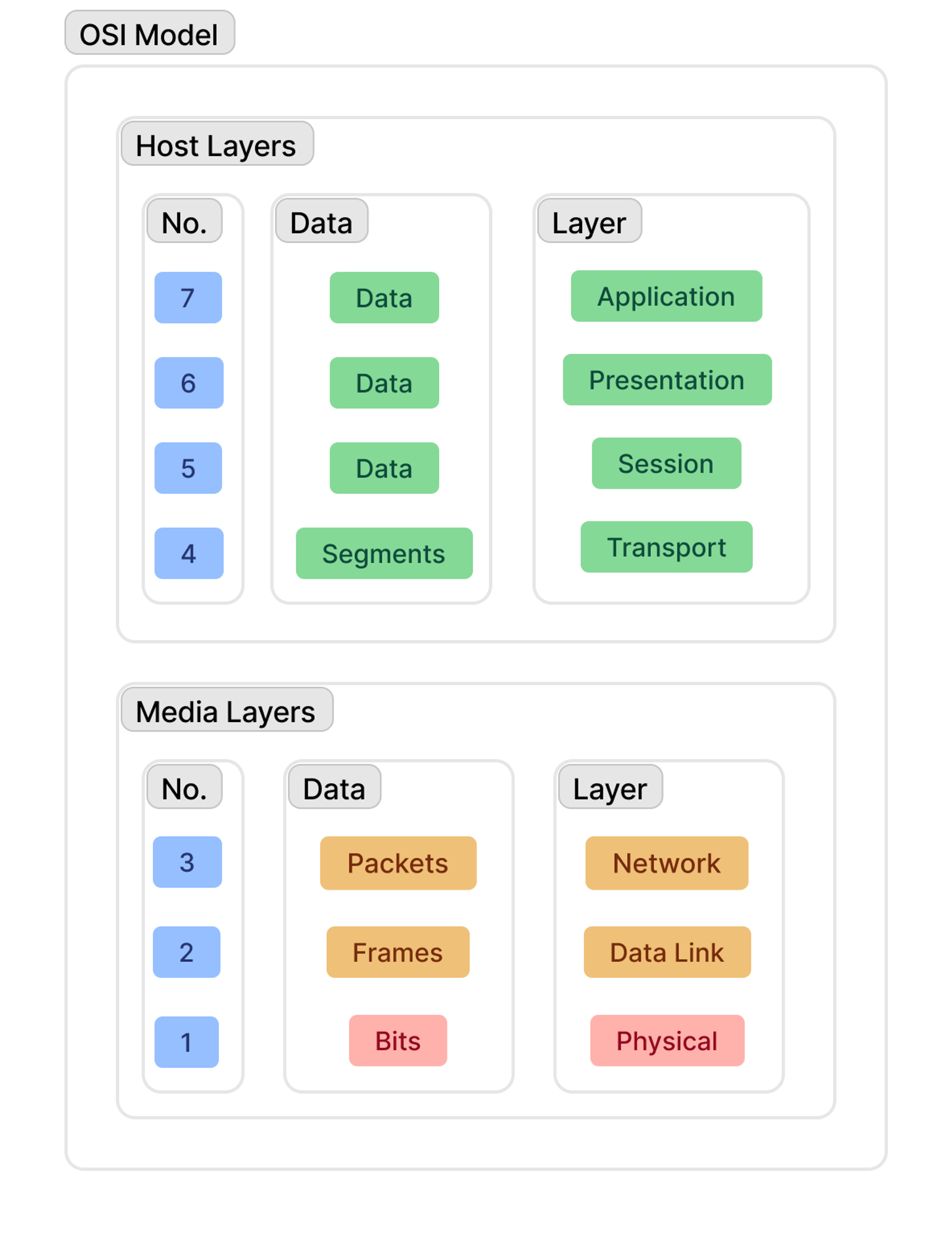 A simplified diagram of the OSI network model, with layers including Layer 2 and Layer 3, pertinent to Wake-on-LAN