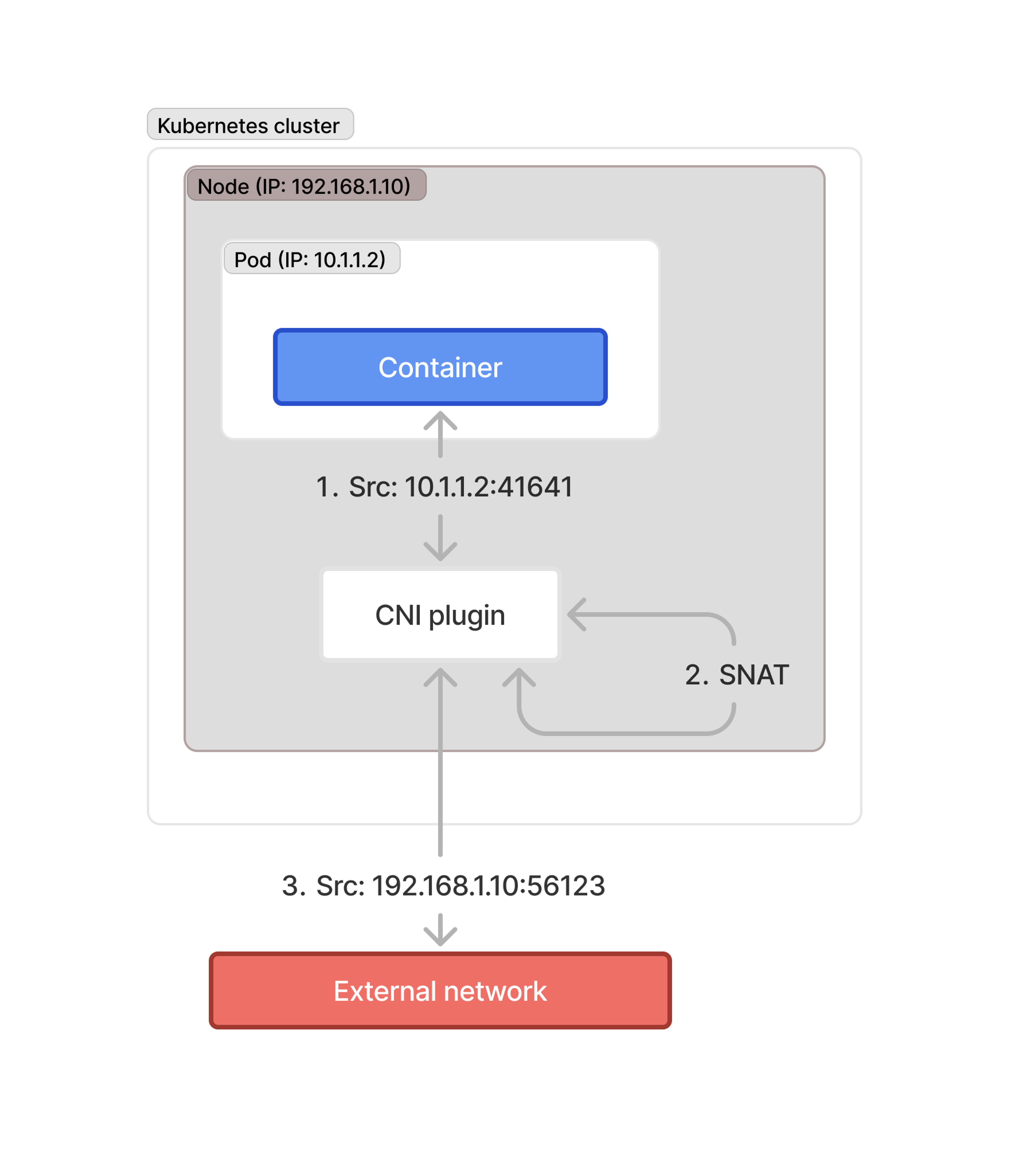 SNAT is deployed when every pod in a Kubernetes cluster is using a CNI and has its own IP address.