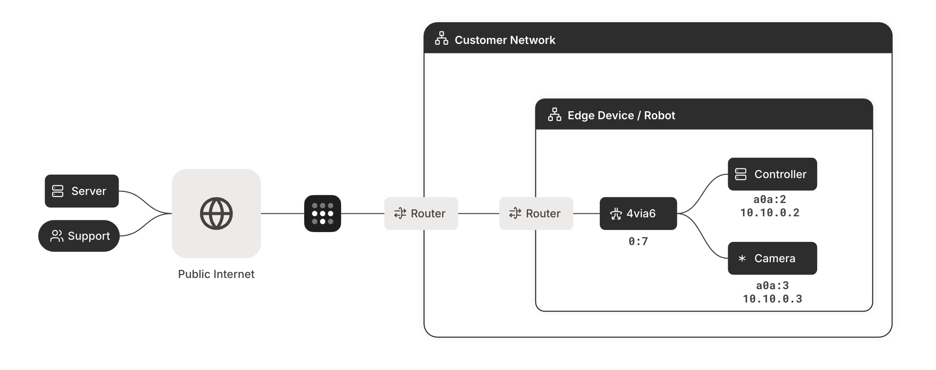 Image shows a 4via6 network consisting of a subnet router and two devices deployed inside of a customer network. There is a server and someone from support securely connecting over public internet via Tailscale the 4via6 subnet router to the devices on the robot.