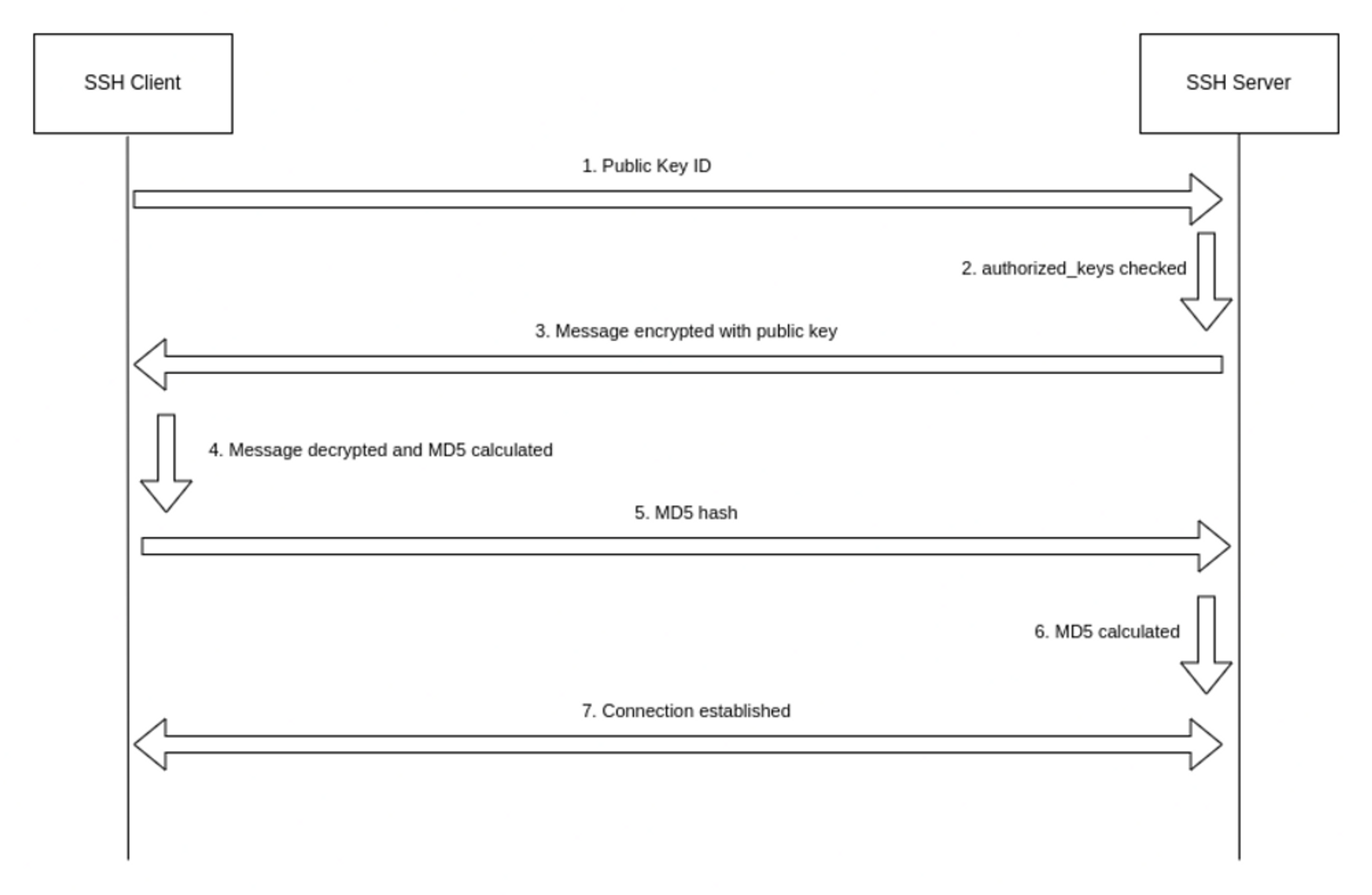 ssh-authentication-diagram