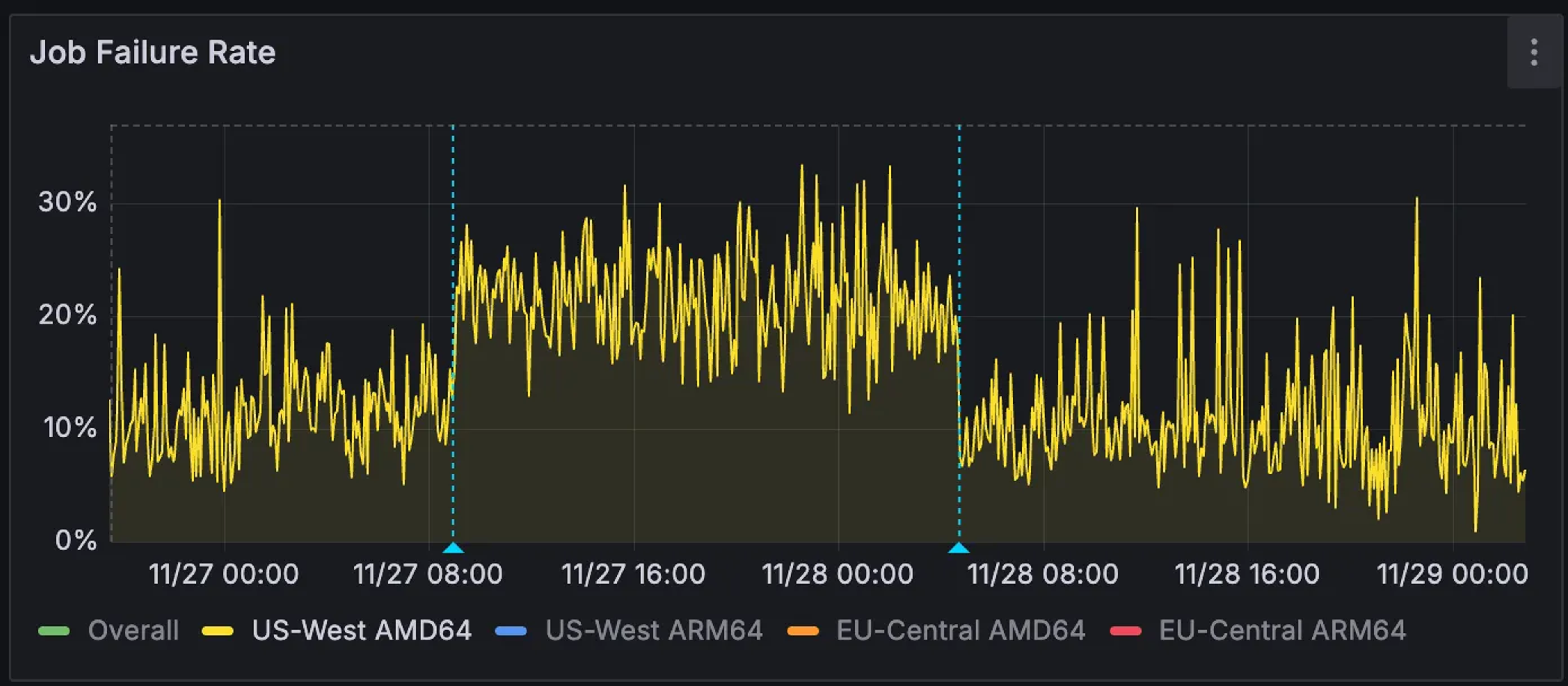 A chart showing "job failure rate" from 11/27 at midnight through 11/29 midnight, with spikes jumping between 0 and 30% across "US-West AMD64."