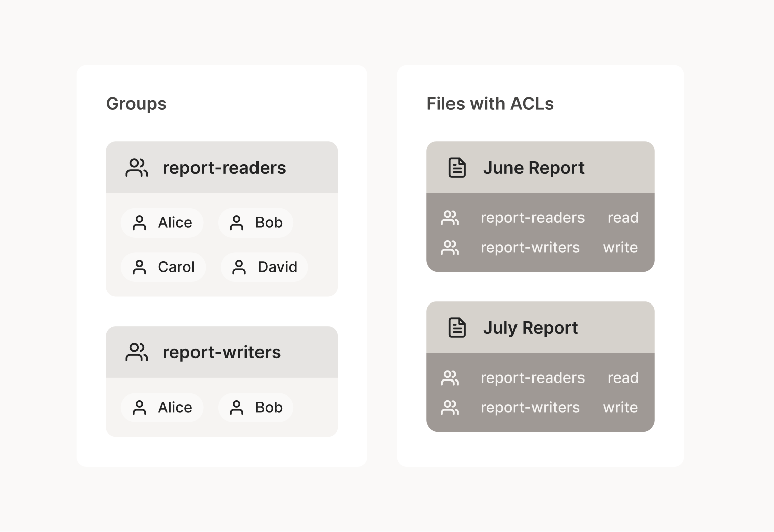 A diagram showing two groups called report-writers and report-readers, each containing several users. These groups are then used to set permissions on June and July reports which allow members of the report-writers group to write and the report-readers group to read these report files.