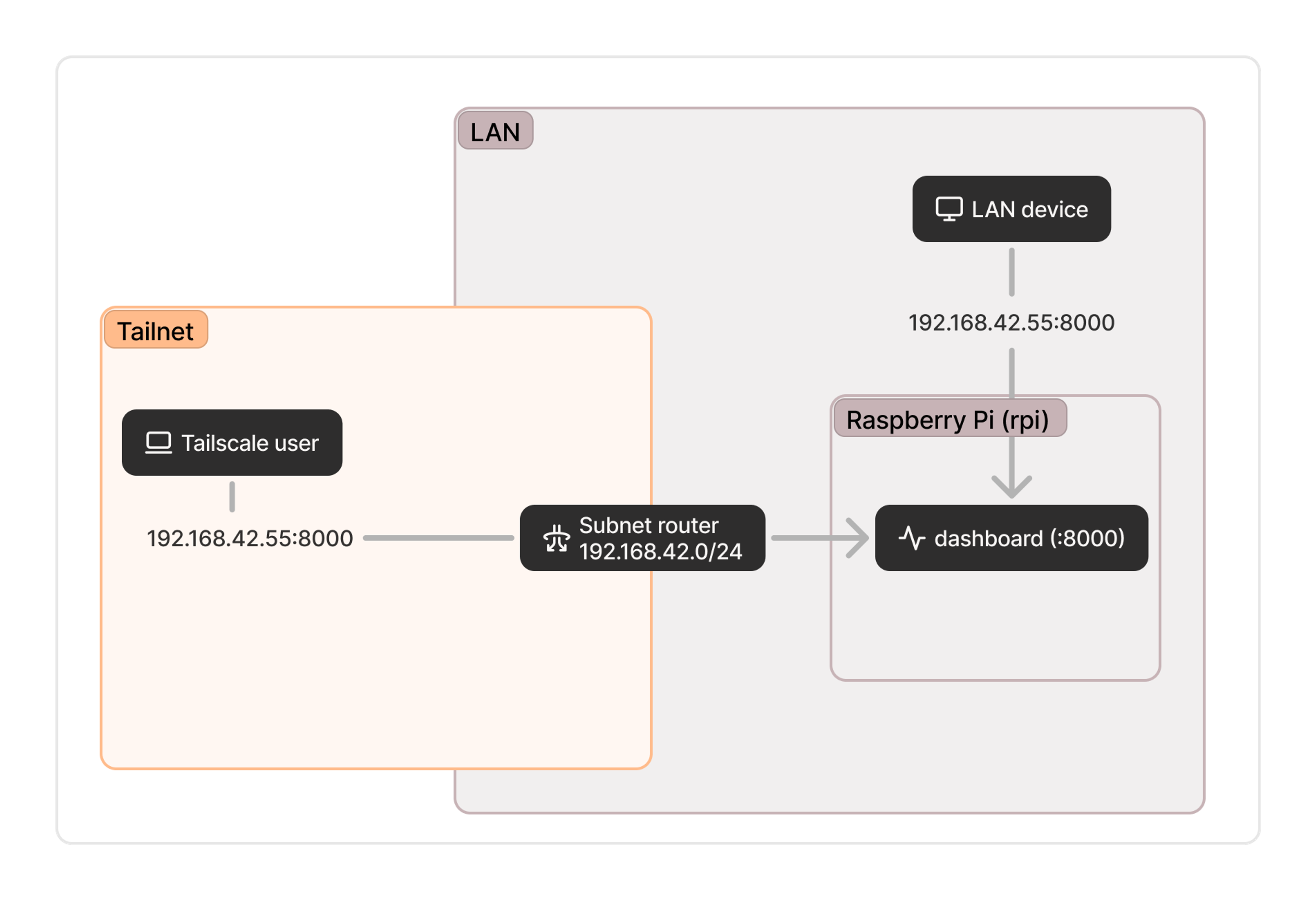 A subnet router advertises routes in a LAN that include the local IP address of a Raspberry Pi, making that address available within the LAN and within the tailnet.