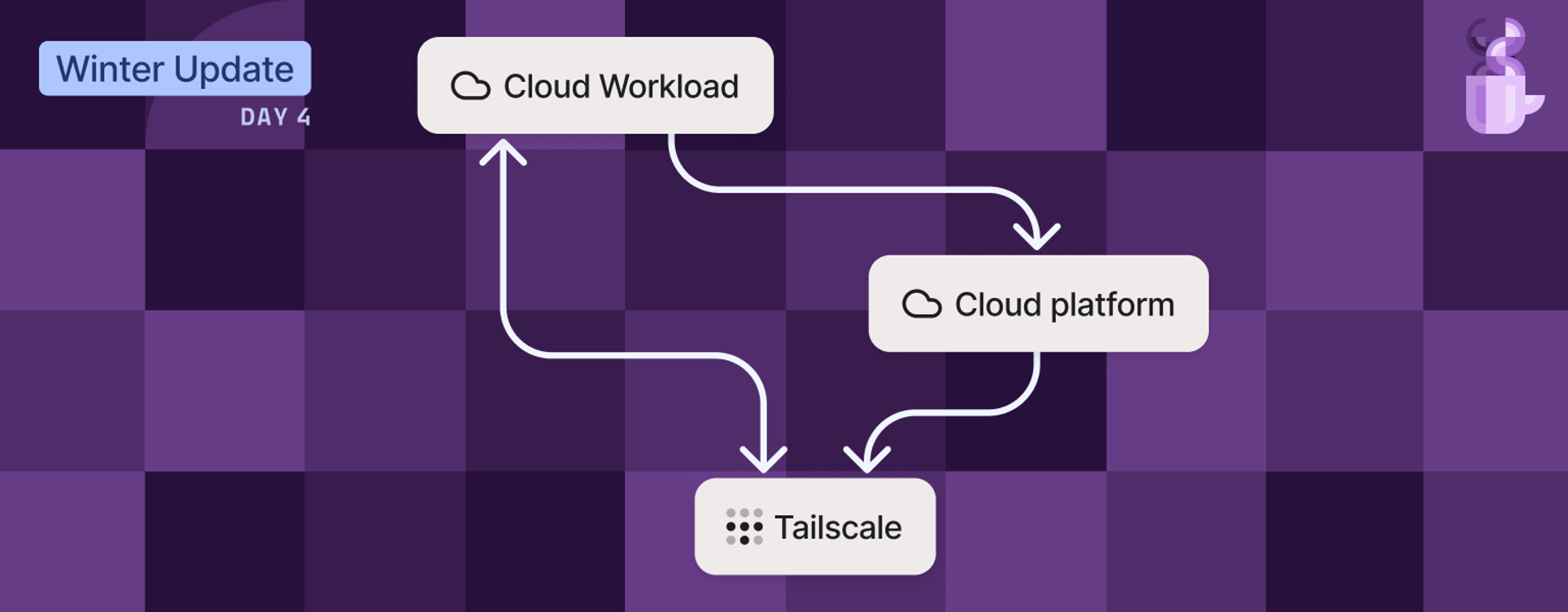 "Winter Update Day 4" in upper-left corner, warm mug made of purple shapes (same colors as square-patch background). In the center: diagram showing three objects: Tailscale, flowing back and forth to Cloud Workload. Cloud Workload is flowing to Cloud platform, and through Cloud platform to Tailscale.