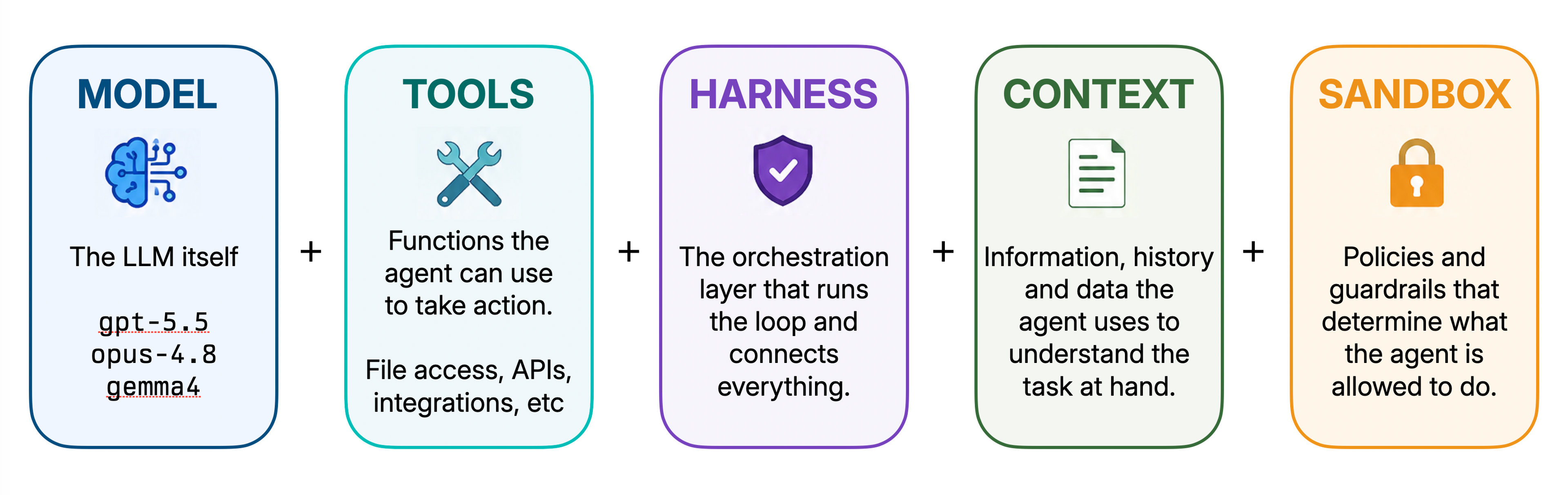 A diagram explaining the 5 layers of the Agentic AI Stack. Model, tools, sandbox, harness, and context.