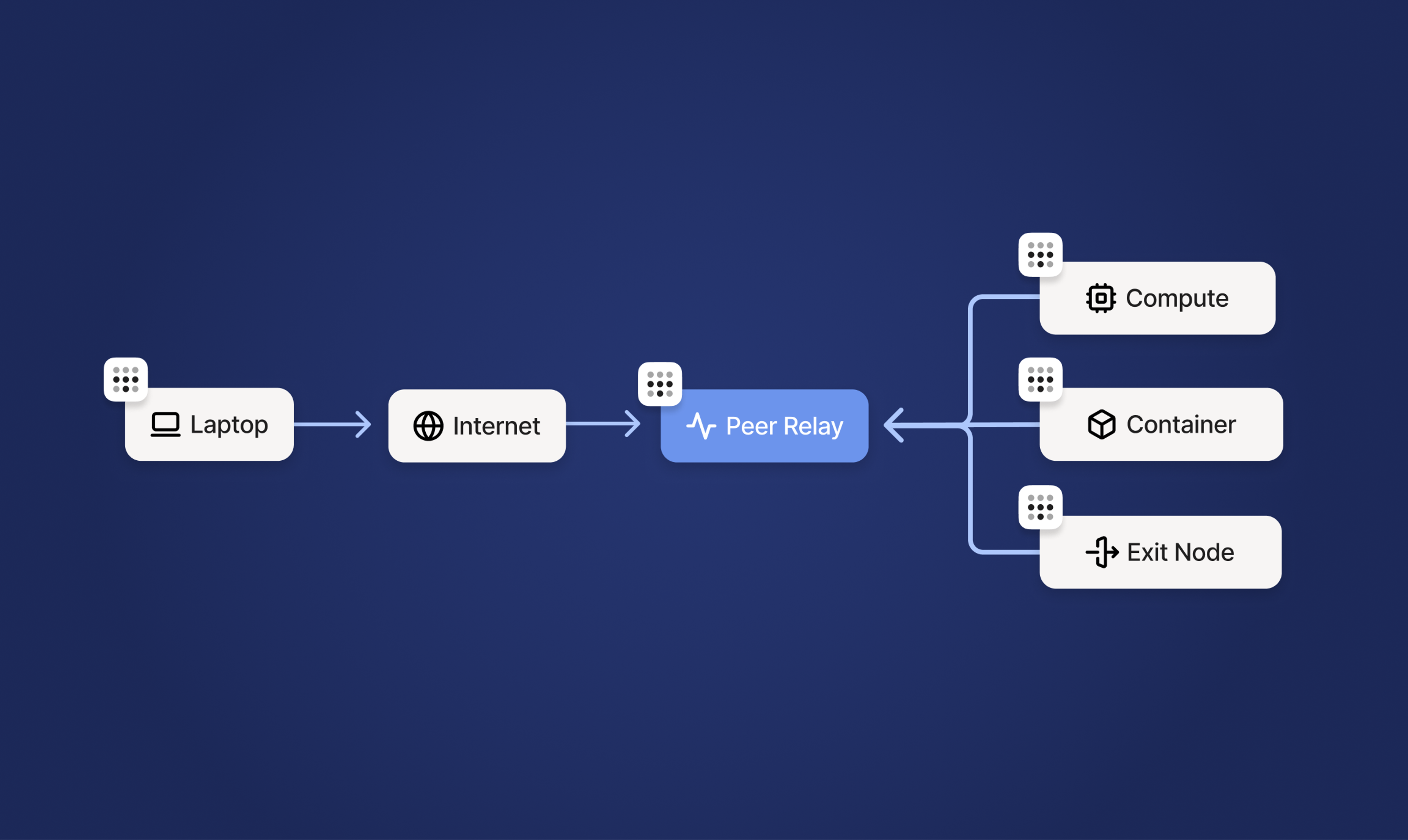 A diagram, centered on a Peer Relay in the middle. From left: Laptop to Internet to Peer Relay (with a Tailscale icon floating over it). From the right of the Peer Relay, Compute, Container, and Exit Node join together and feed into Peer Relay from the other direction.