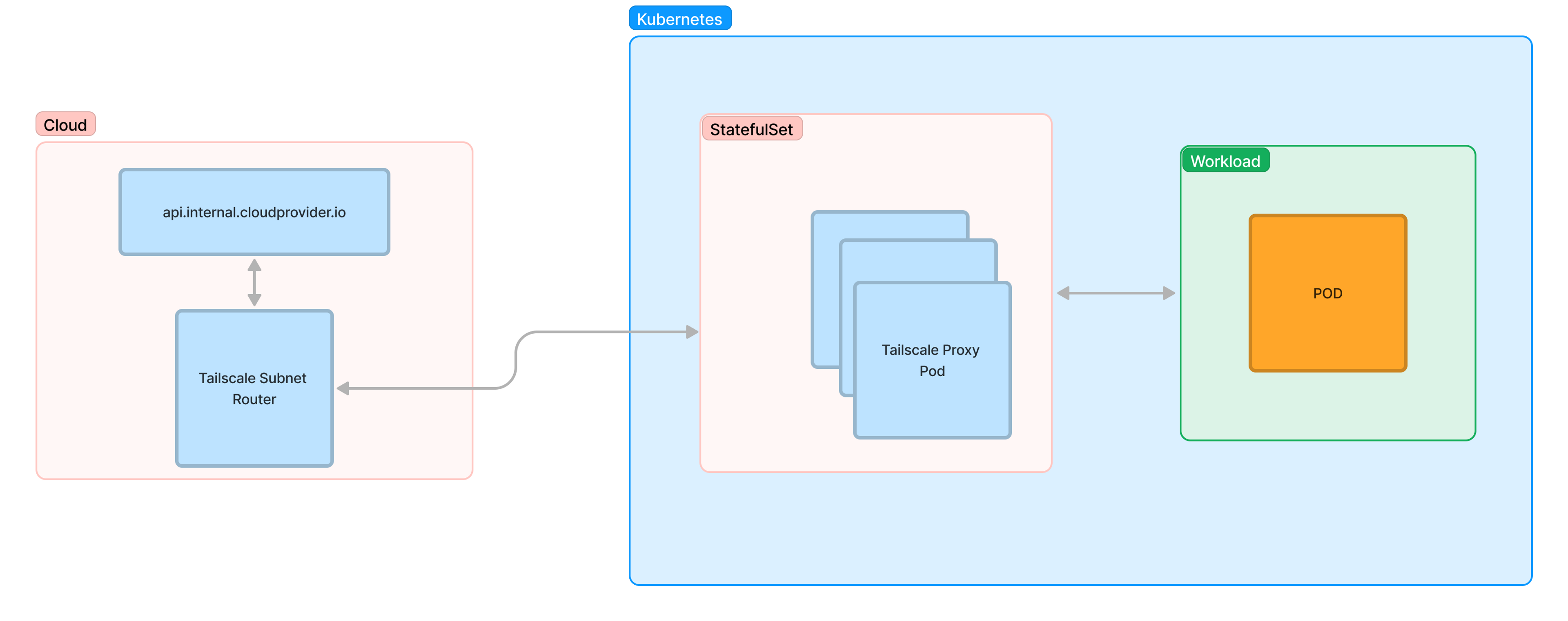 Tailscale Proxy Solution Diagram