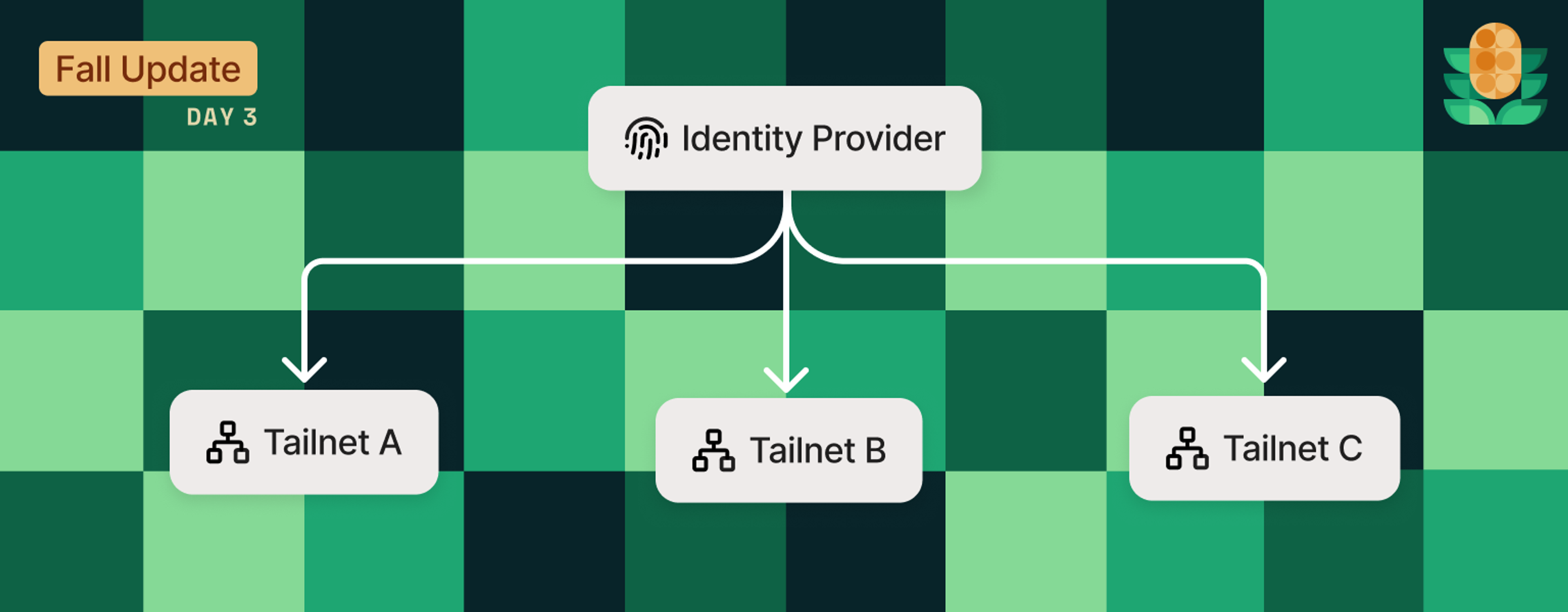 Green checked background. On top is a diagram of a node on top, "Identity Provider," with a thumbprint icon, branching out to three nodes below: Tailnets A, B, and C. Upper-left corner says "Fallupdate, Day 3" and the upper-right has a corn icon made of circle segments.