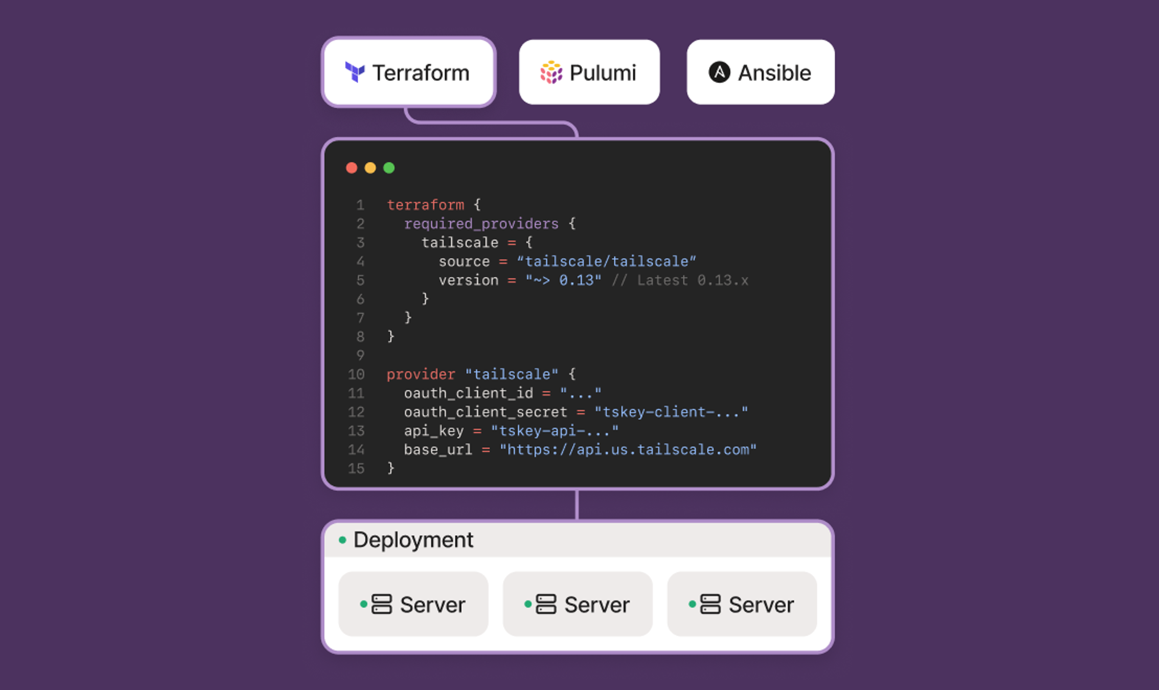 In illustration connecting three different infrastructure as code providers, Terraform, Pulumi and Ansible connecting to a server environment through an example code snippet