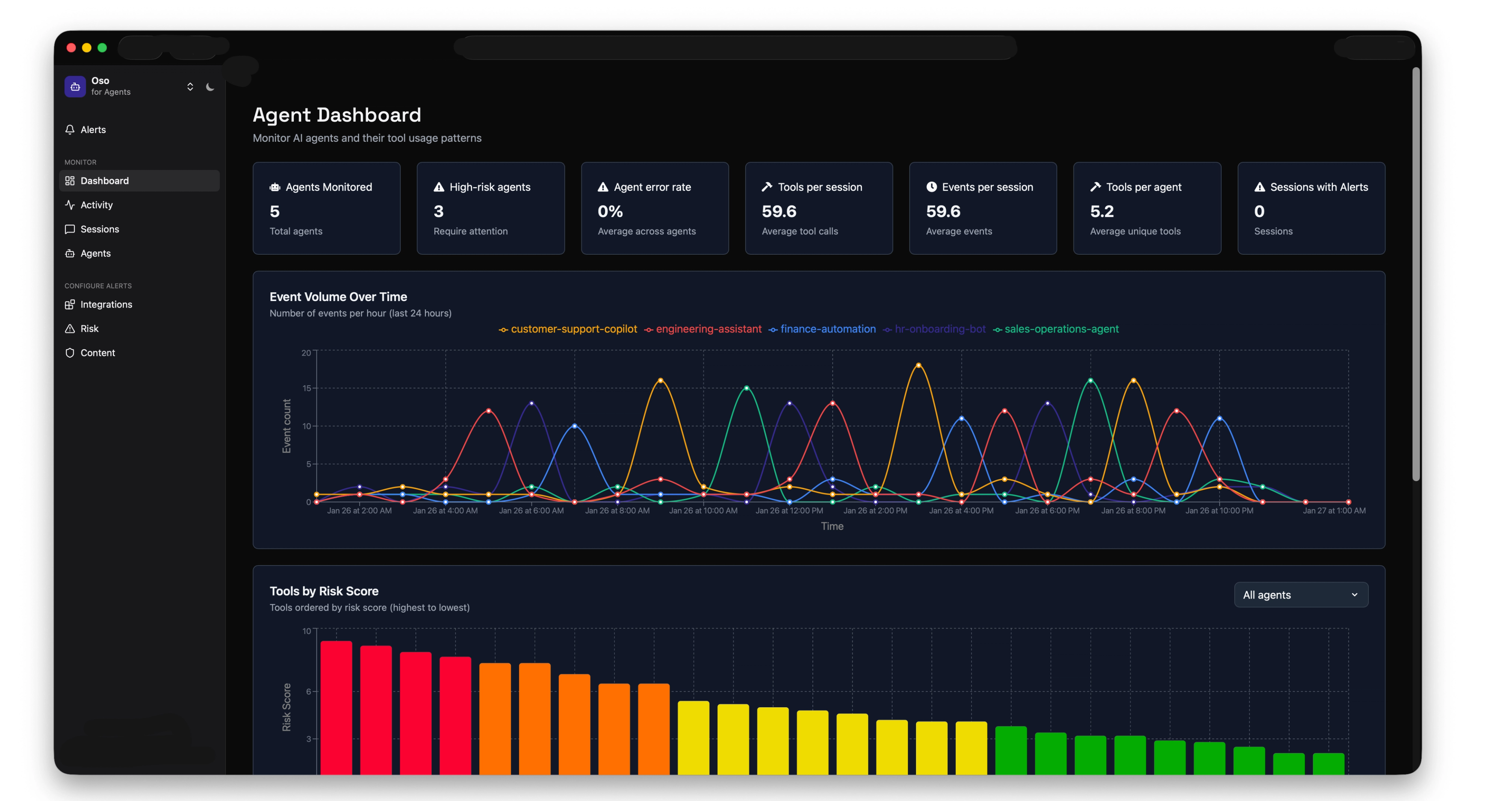 Oso Agent Dashboard, showing event volume over time, tools by risk score, and other statistics.
