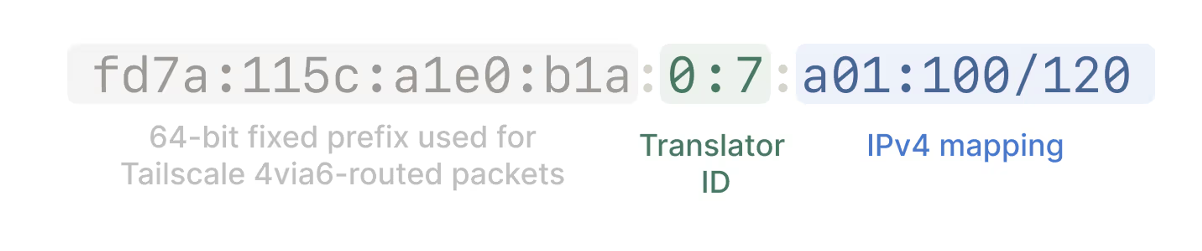 An IPv6 mapping example. First part is a 64bit fixed prefix of fd7a:115c:a1e0:b1a. Translator ID of 0:7. And a IPv4 mapping of a01:100/120