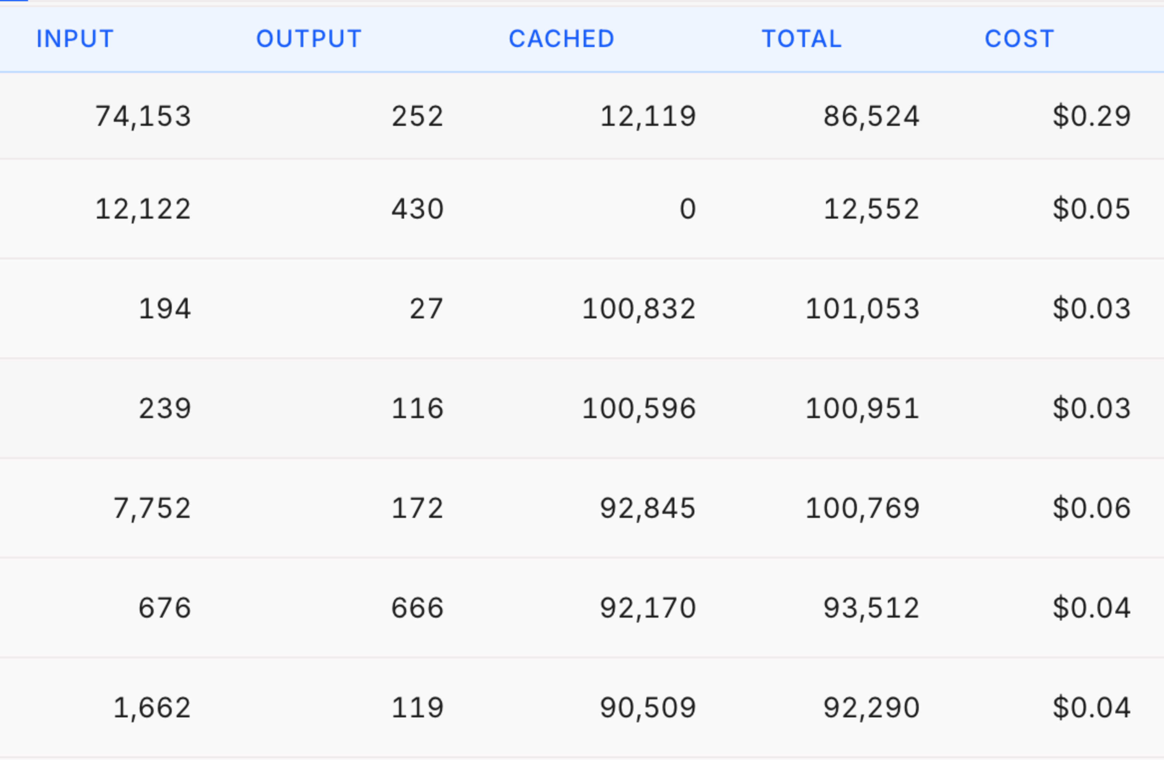 Chart showing columns of AI use cost: input, output, cached, total, and cost.