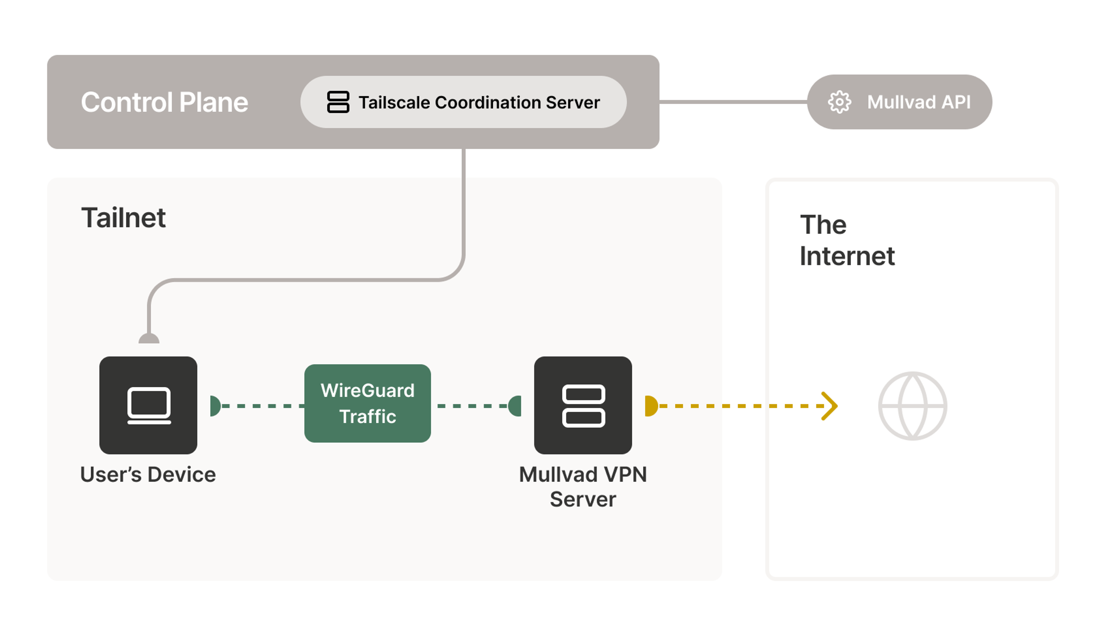 Mullvad never knows who you are; just that a device is connecting to one of its servers to proxy internet-bound traffic.