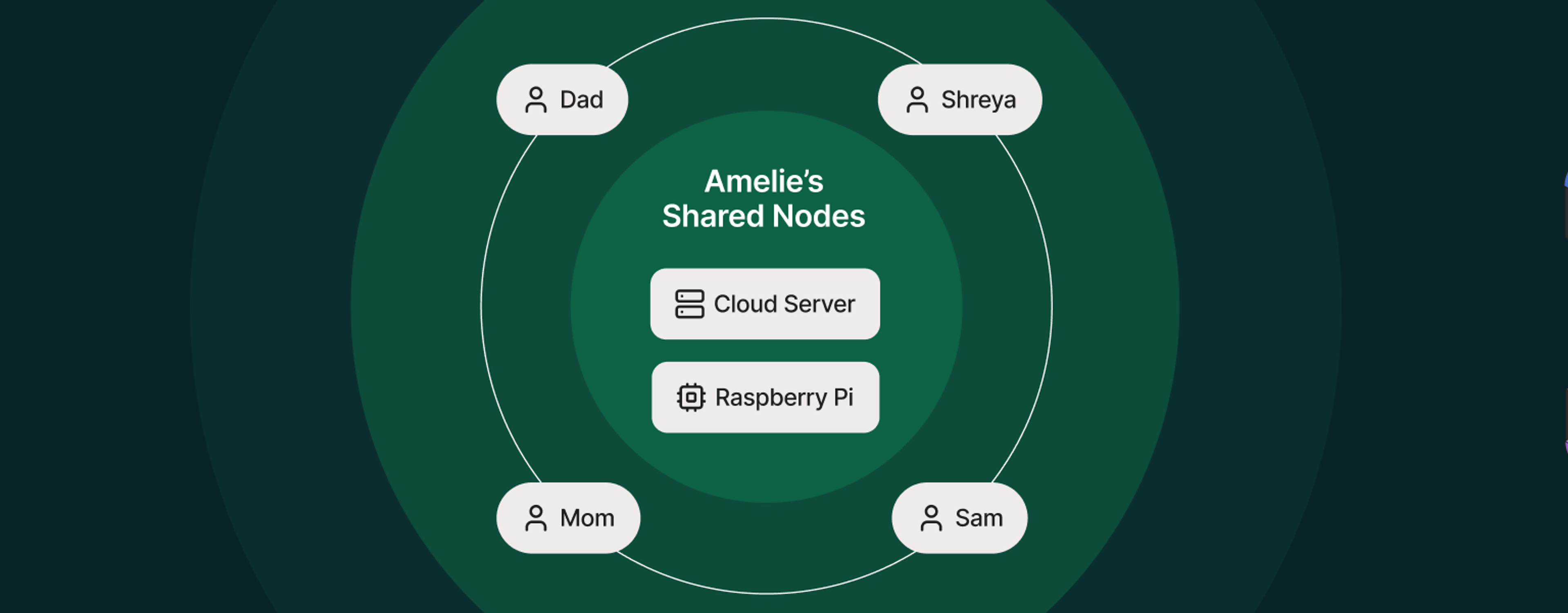 Two boxes, "Cloud Server" and "Raspberry Pi," in the middle of a ringed green circle, with an orbit of "Dad," "Shreya," "Mom," and "Sam" around the center, with a title "Amelie's Shared Nodes" above the center.