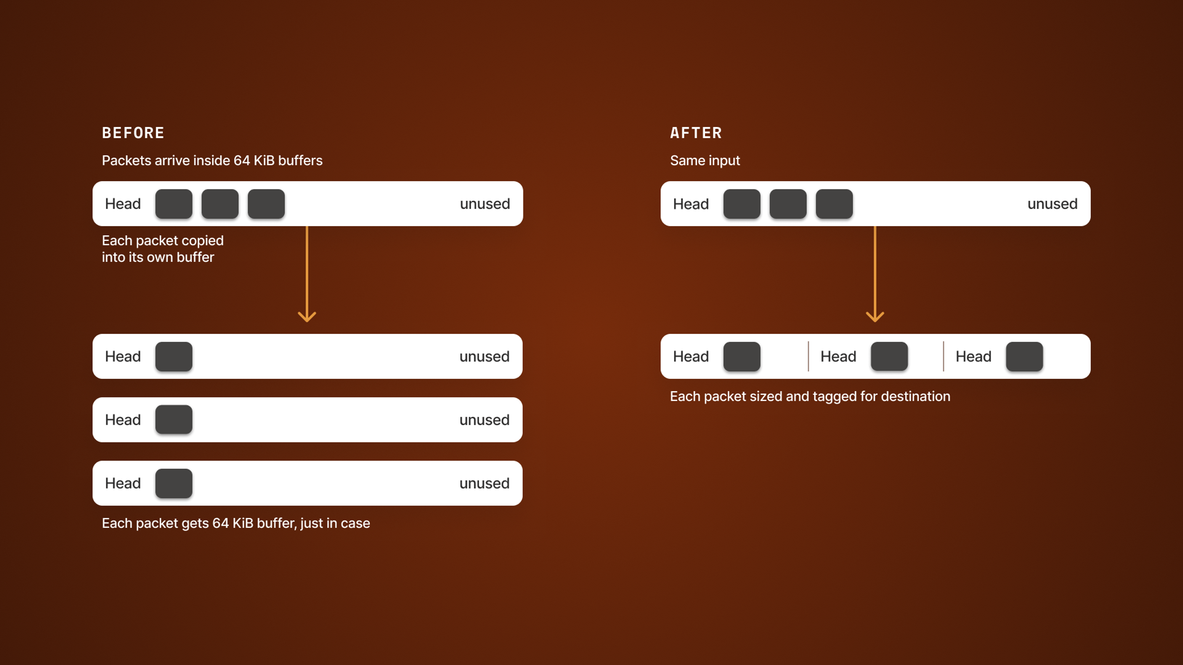 Diagram comparing packet buffer allocation before and after optimization. Before: three packets each copied into separate 64 KiB buffers with unused space. After: three packets sized and tagged for destination, consolidated into a single buffer with dividers.