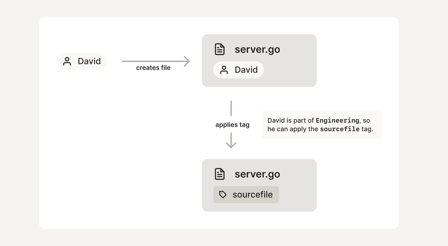 A diagram demonstrating a user creating a file. Upon creation, the file is owned by the user. Because the user is part of the Engineering group, he is able to apply the 'sourcefile' tag which causes the file to inherit the permissions associated with that tag.