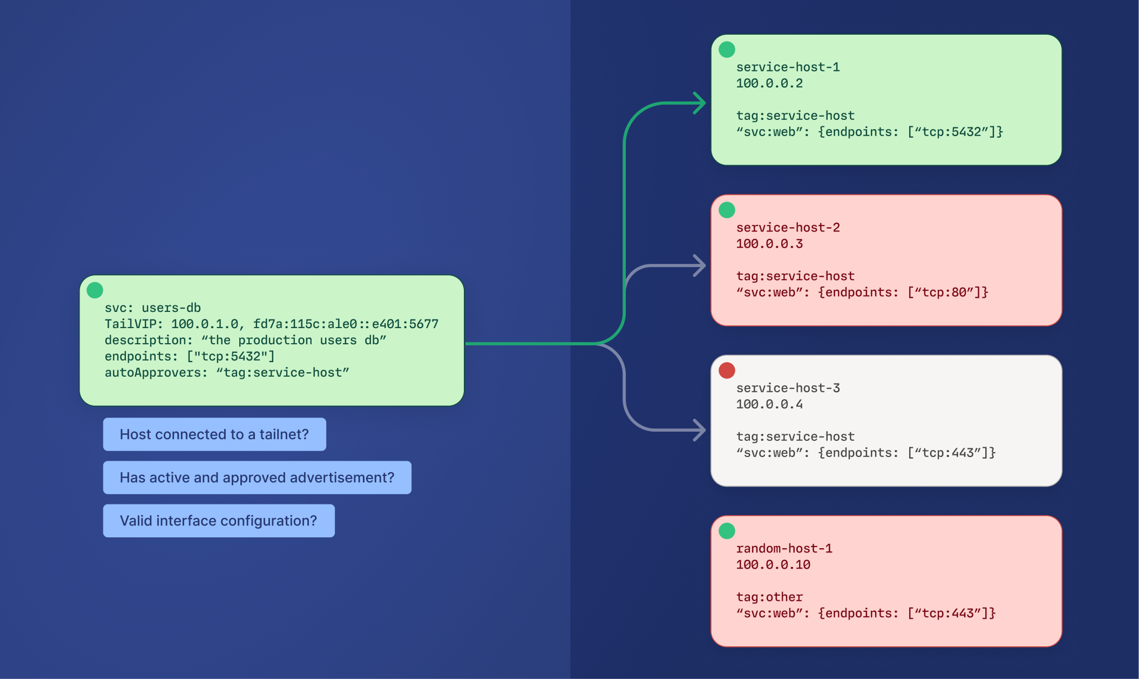 A "svc: users-db" item, connected to four potential hosts, with three questions about each host underneath the service: "Host connected to a tailnet?", "Has active and approved advertisement?", and "Valid interface configuration?". The routing to each host is sorted by red or green dots, showing those checks as approved or not.