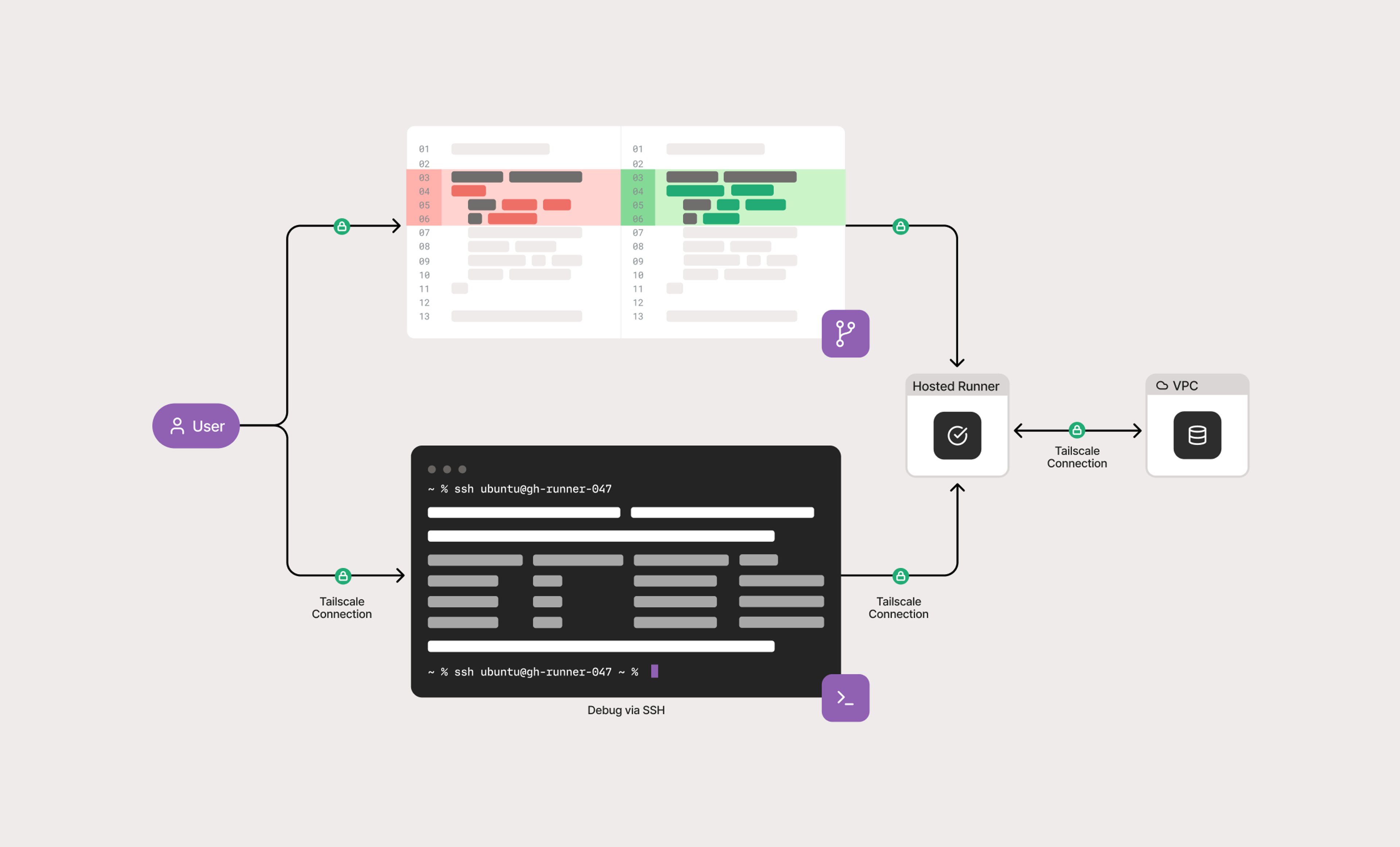 Flow chart showing a user updating code to be tested by a runner, and logged to a database