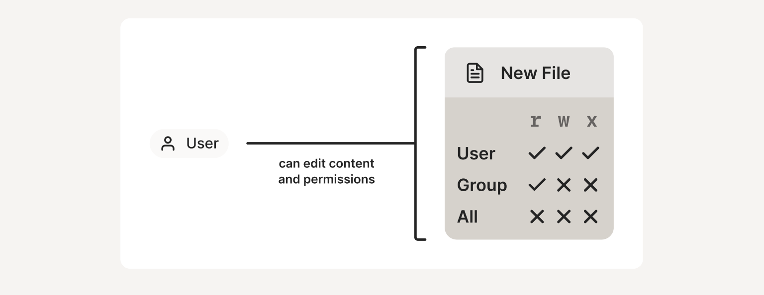 A diagram that shows that a user is able to edit both the content and permissions of the files that they create.
