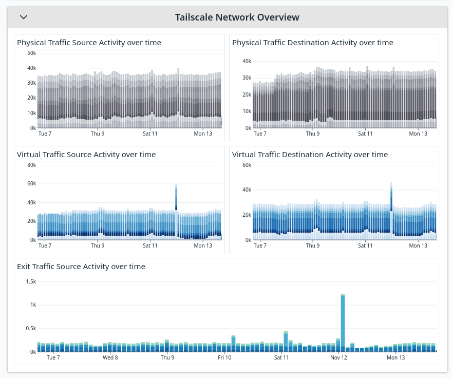 Tailscale network overview dashboard on Datadog