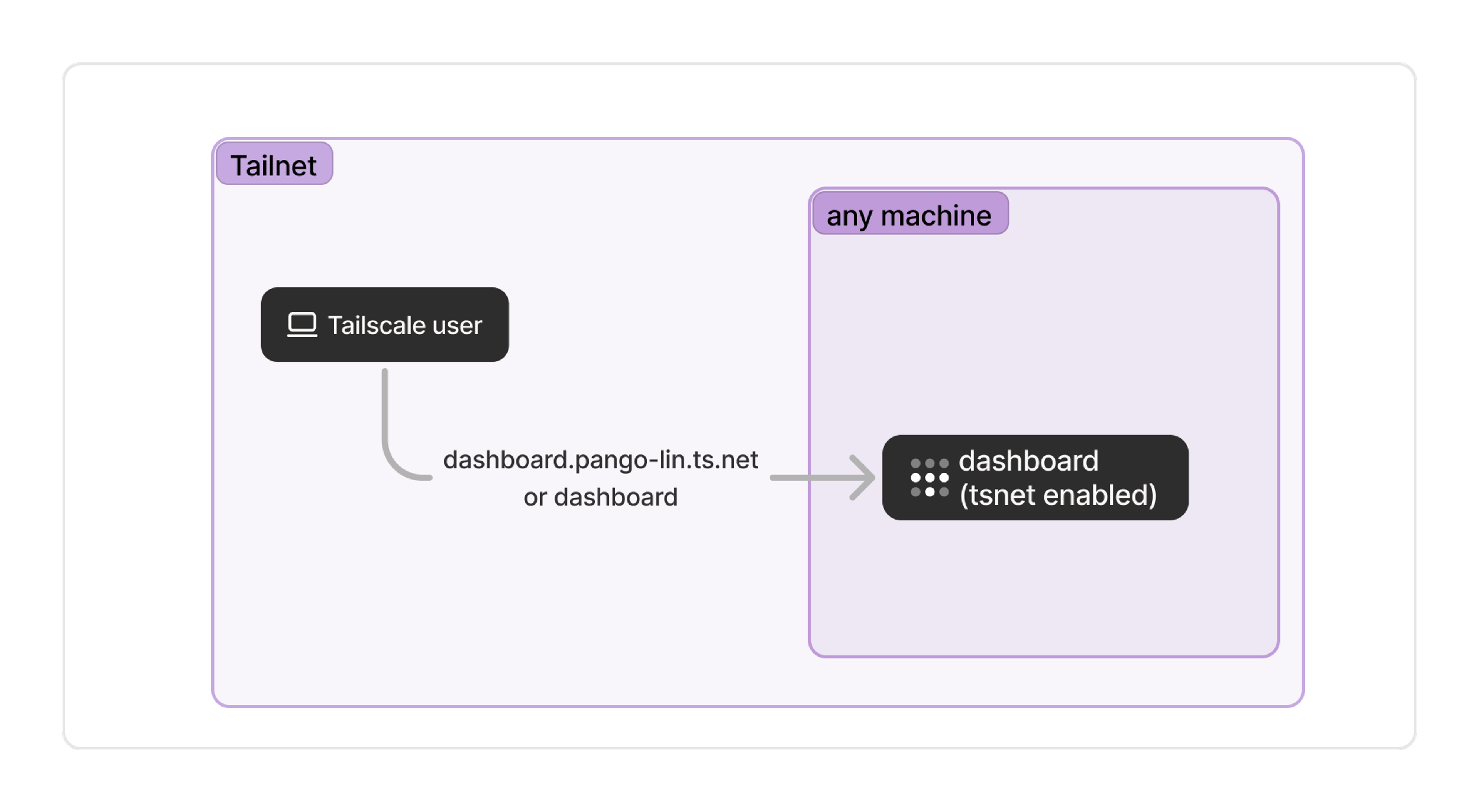 A dashboard service with Tailscale integrated through tsnet is available throughout the tailnet, regardless of what hardware it runs on