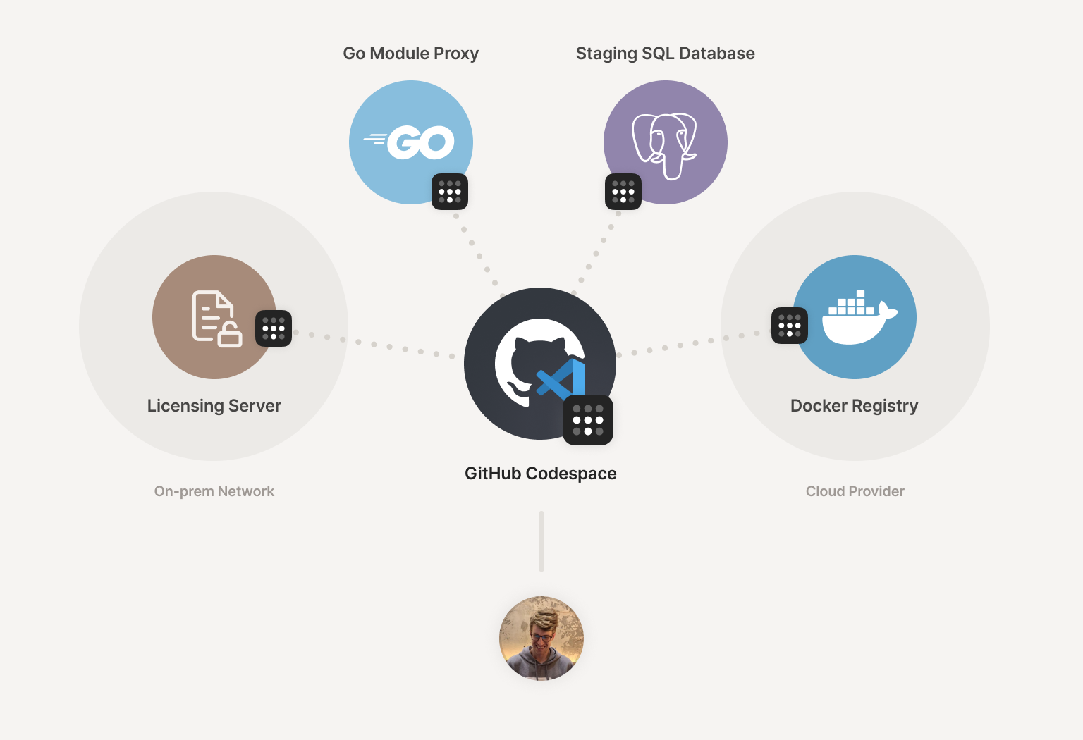 GitHub Codespaces connecting to package repositories, and on-prem licensing servers, all over Tailscale.